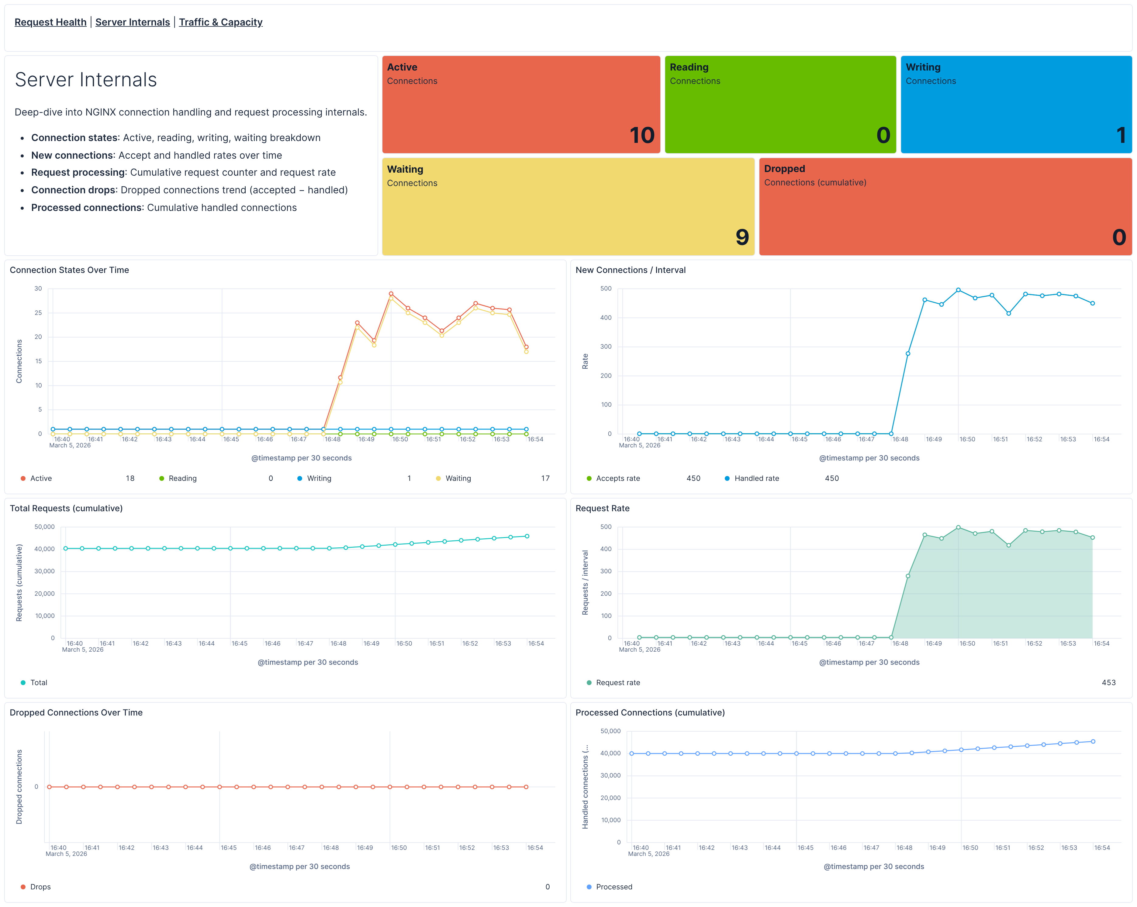 NGINX OTel Server Internals dashboard