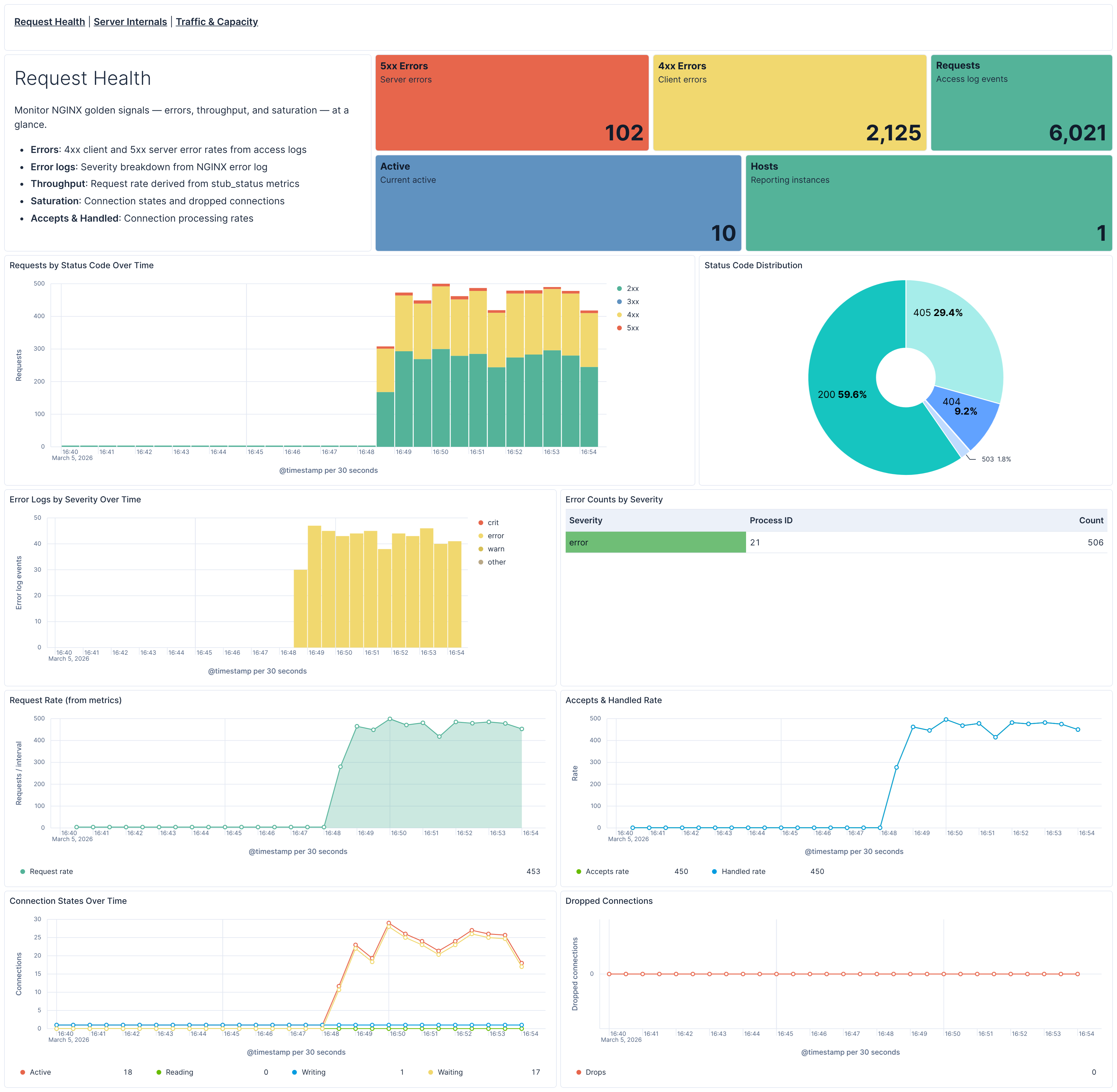 NGINX OTel Request Health dashboard