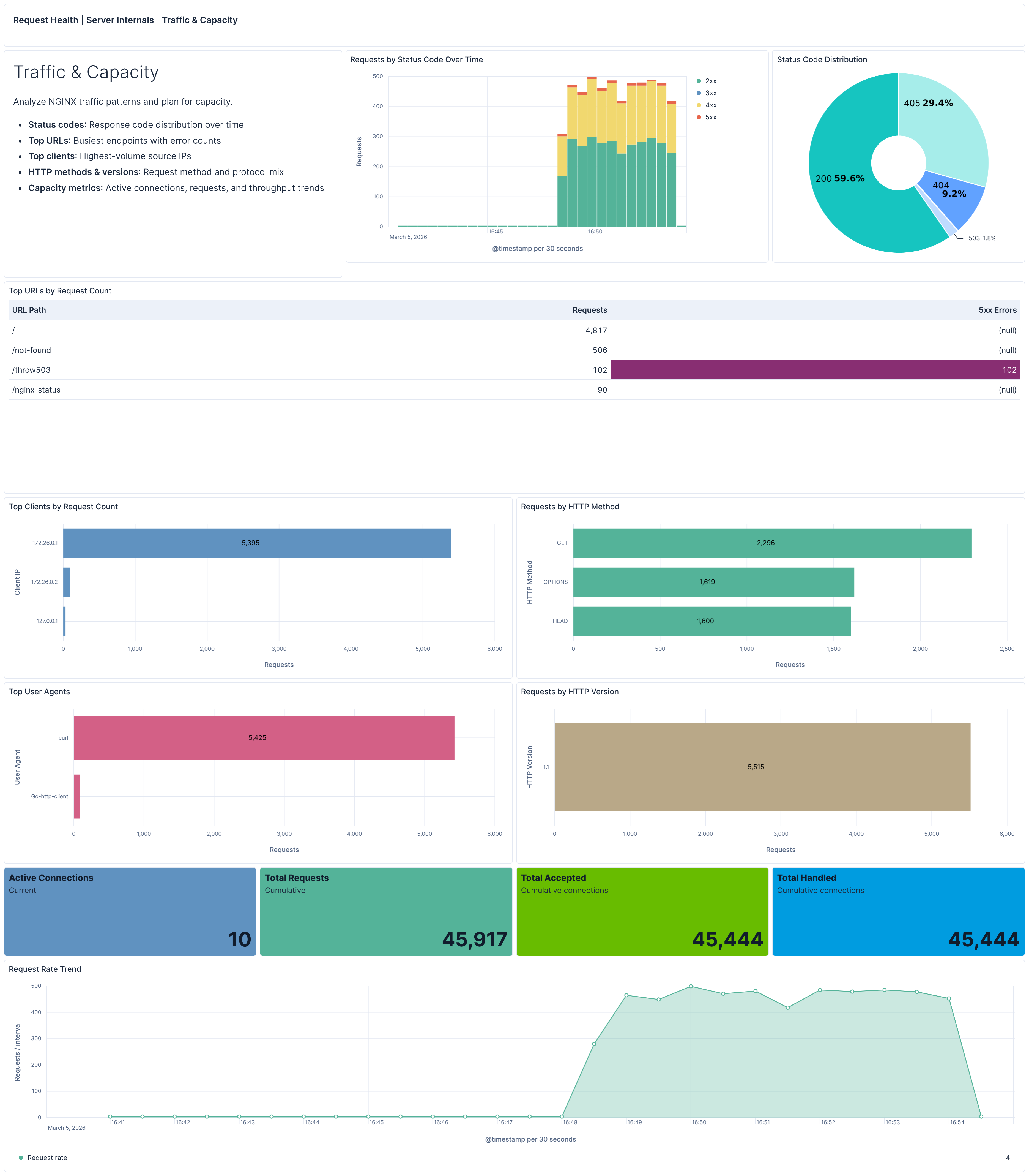 NGINX OTel Traffic & Capacity dashboard