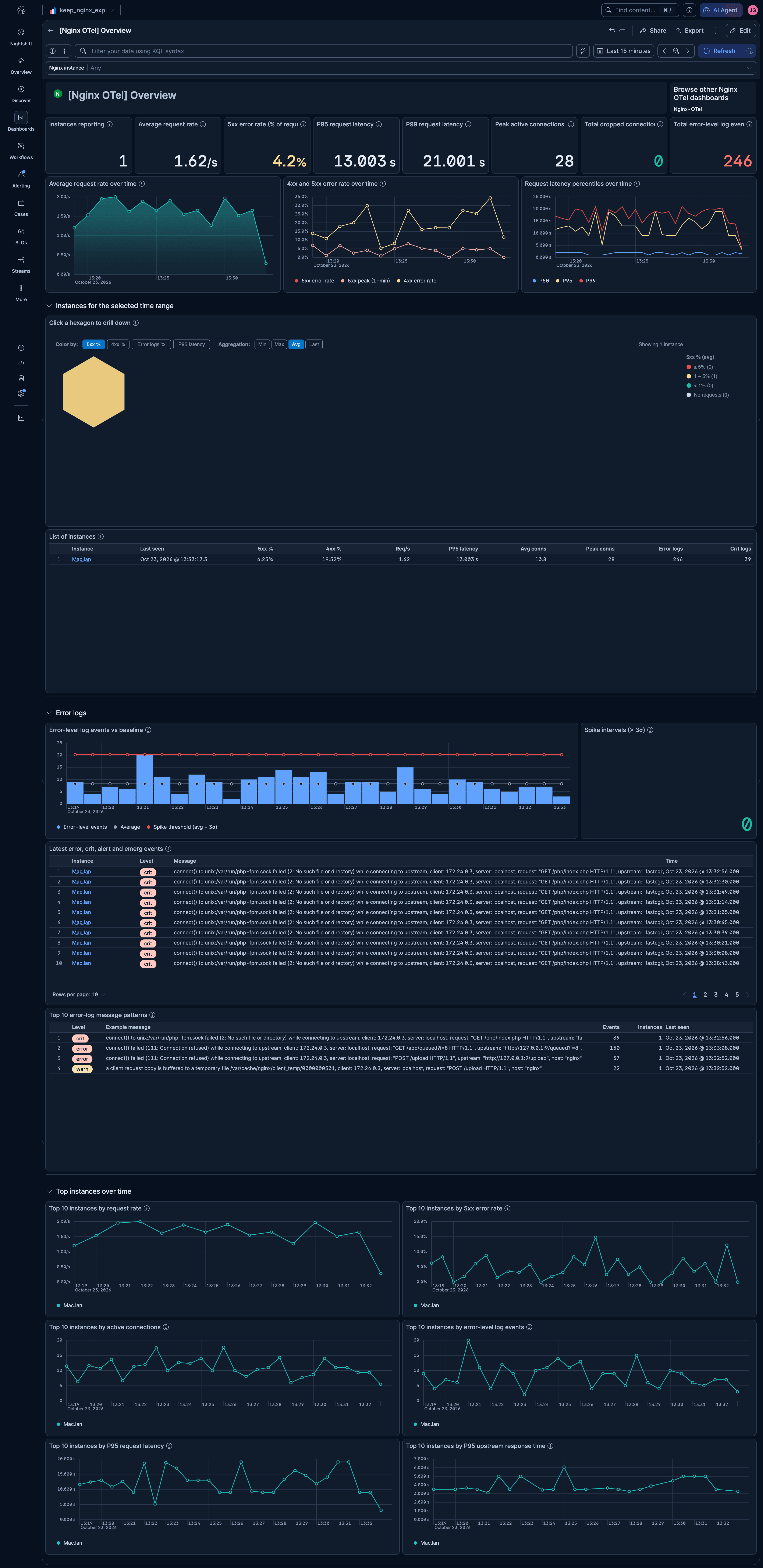 NGINX OTel Overview dashboard