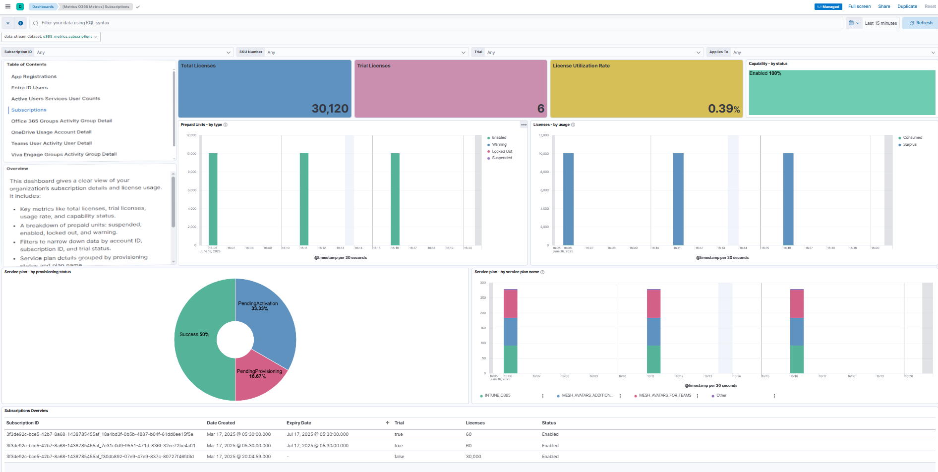 subscriptions metrics