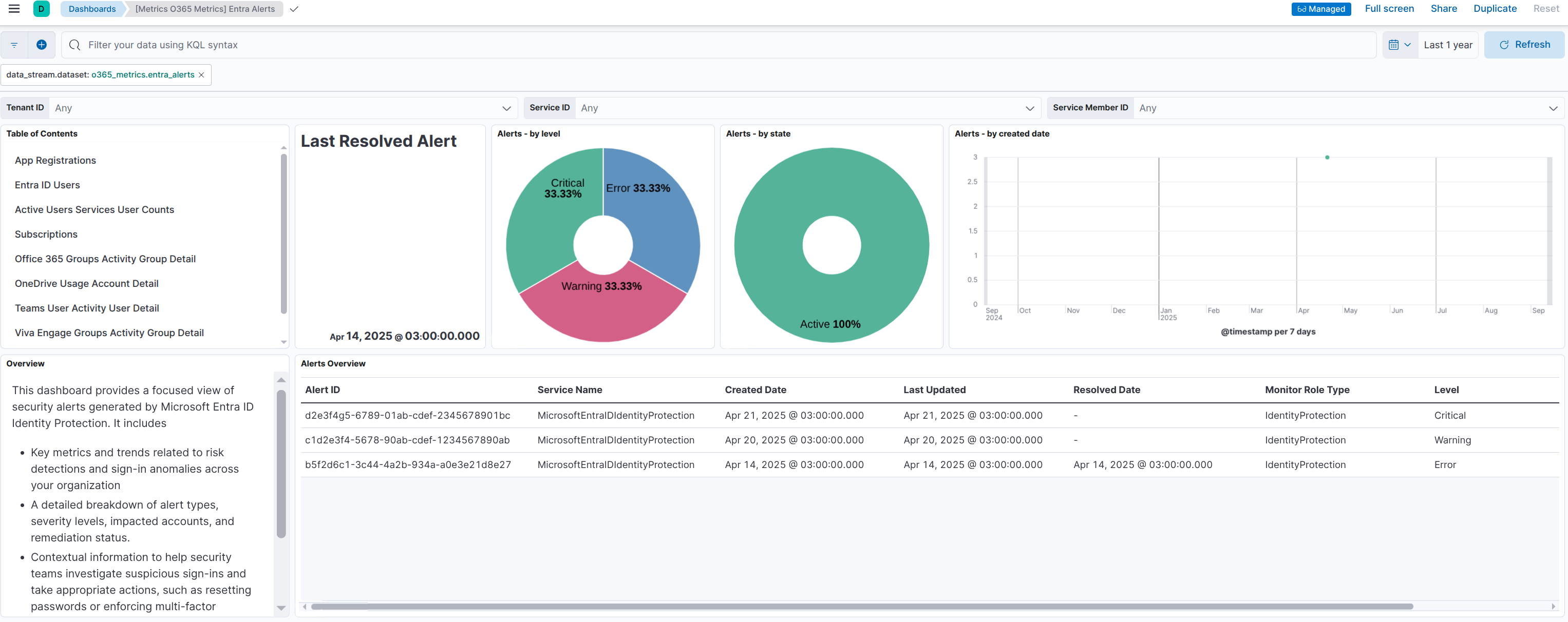 entra alerts metrics