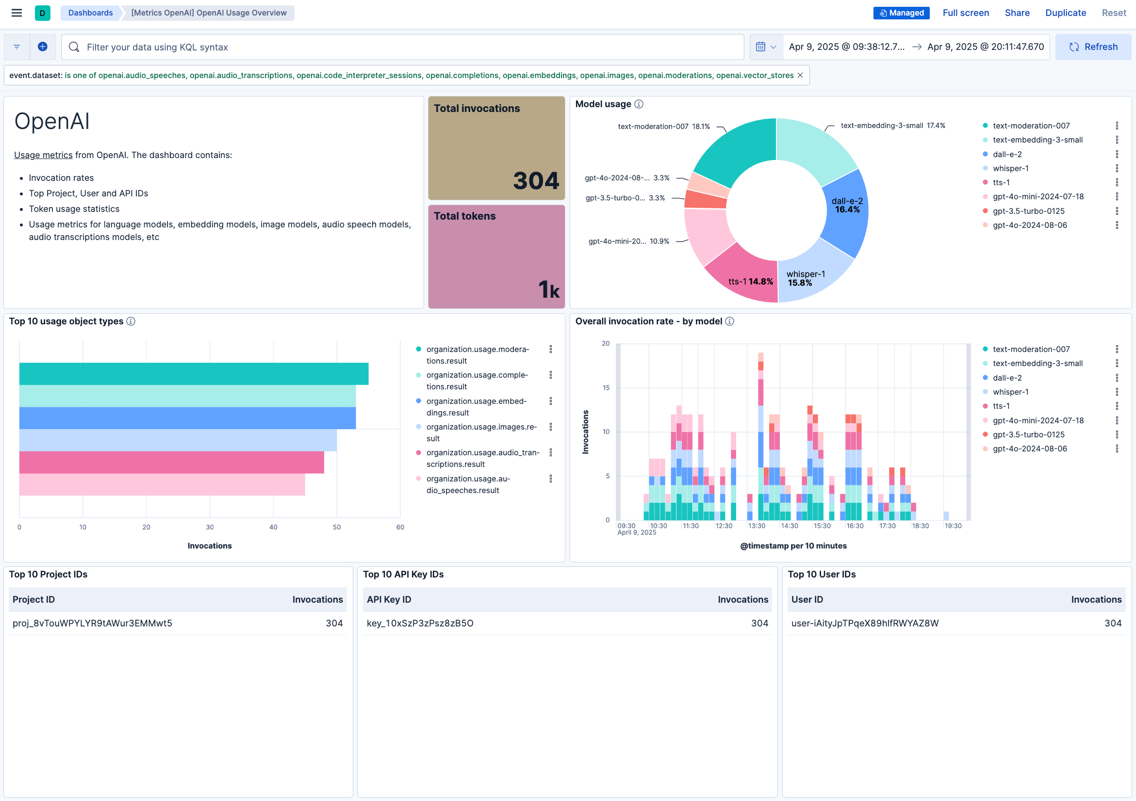 OpenAI usage overview