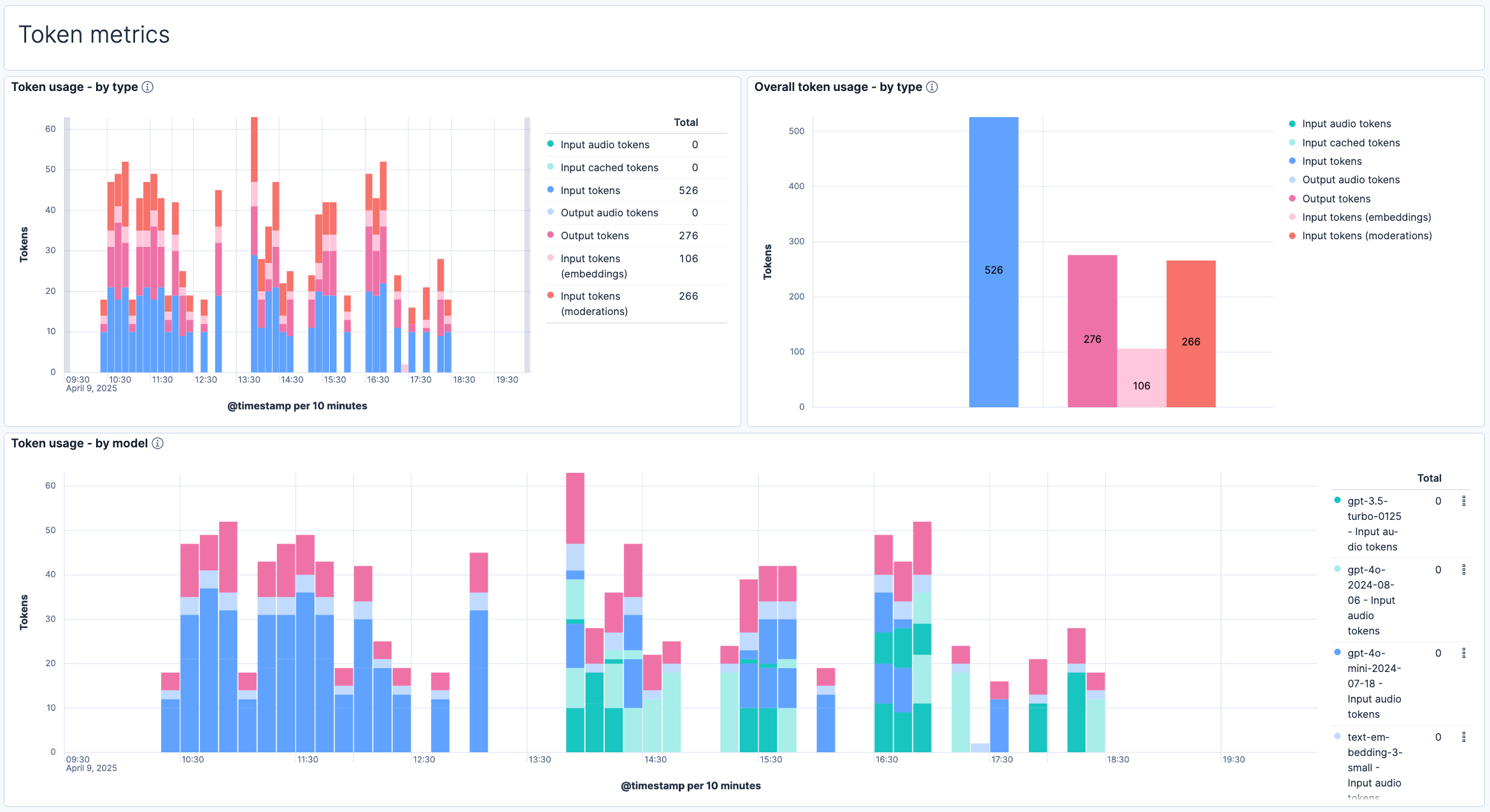 OpenAI token metrics