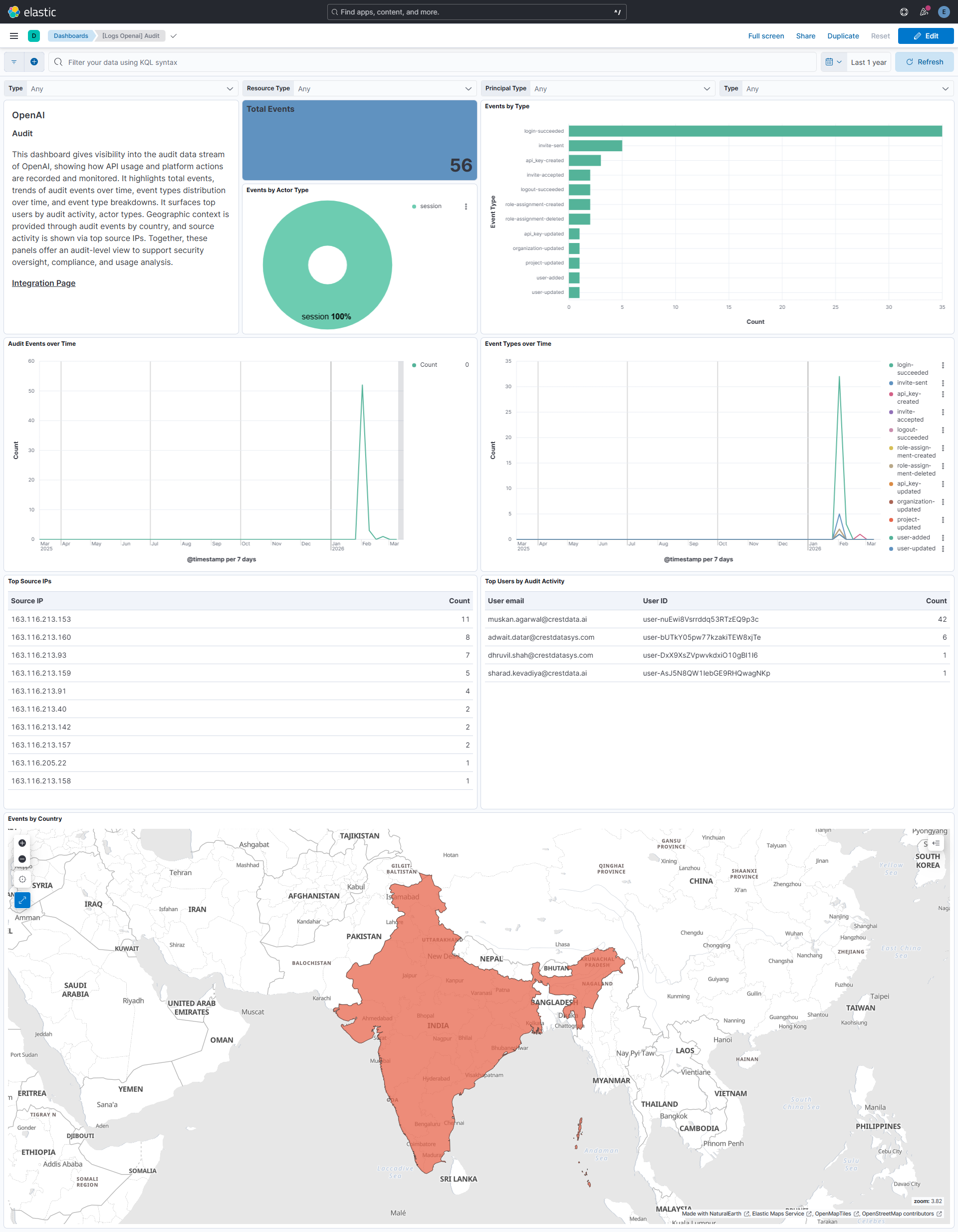 OpenAI Audit logs
