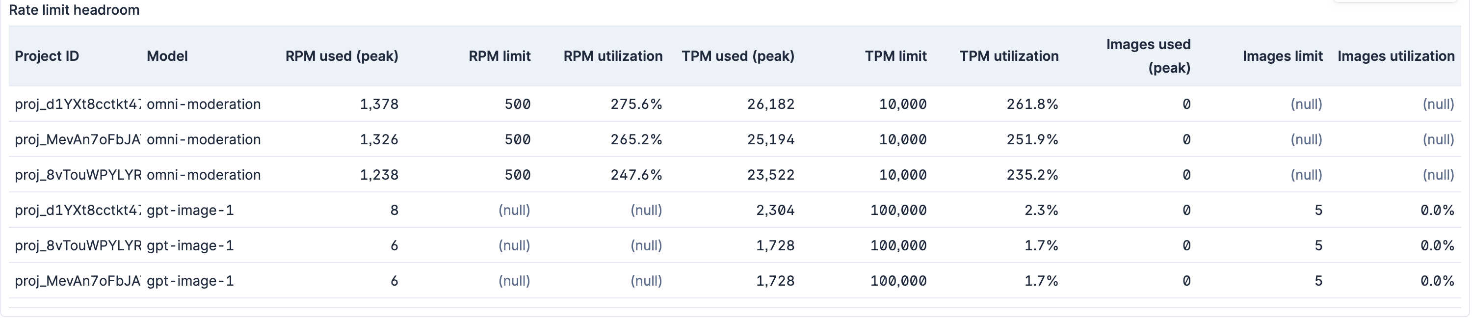 OpenAI Rate Limit Headroom