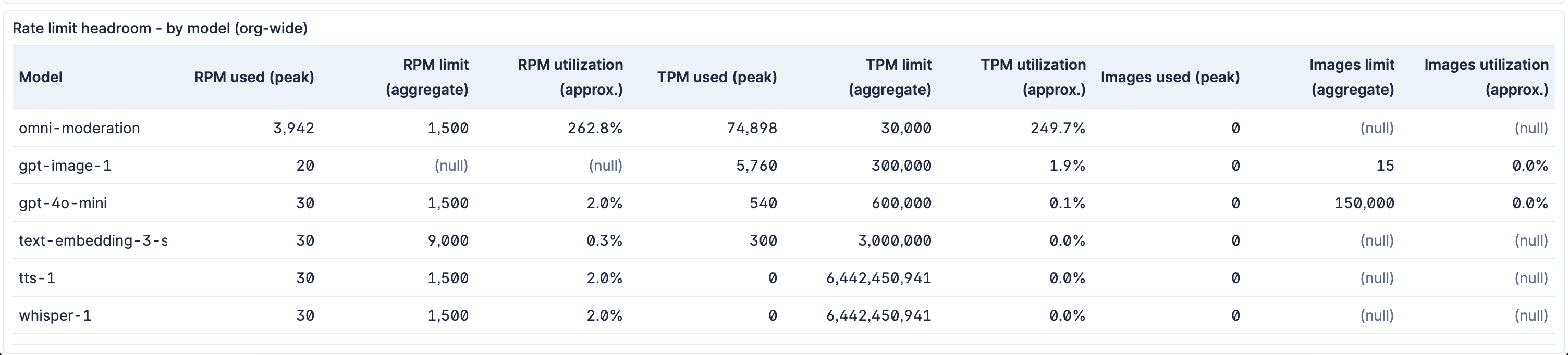 OpenAI Rate Limit Headroom Org Wide