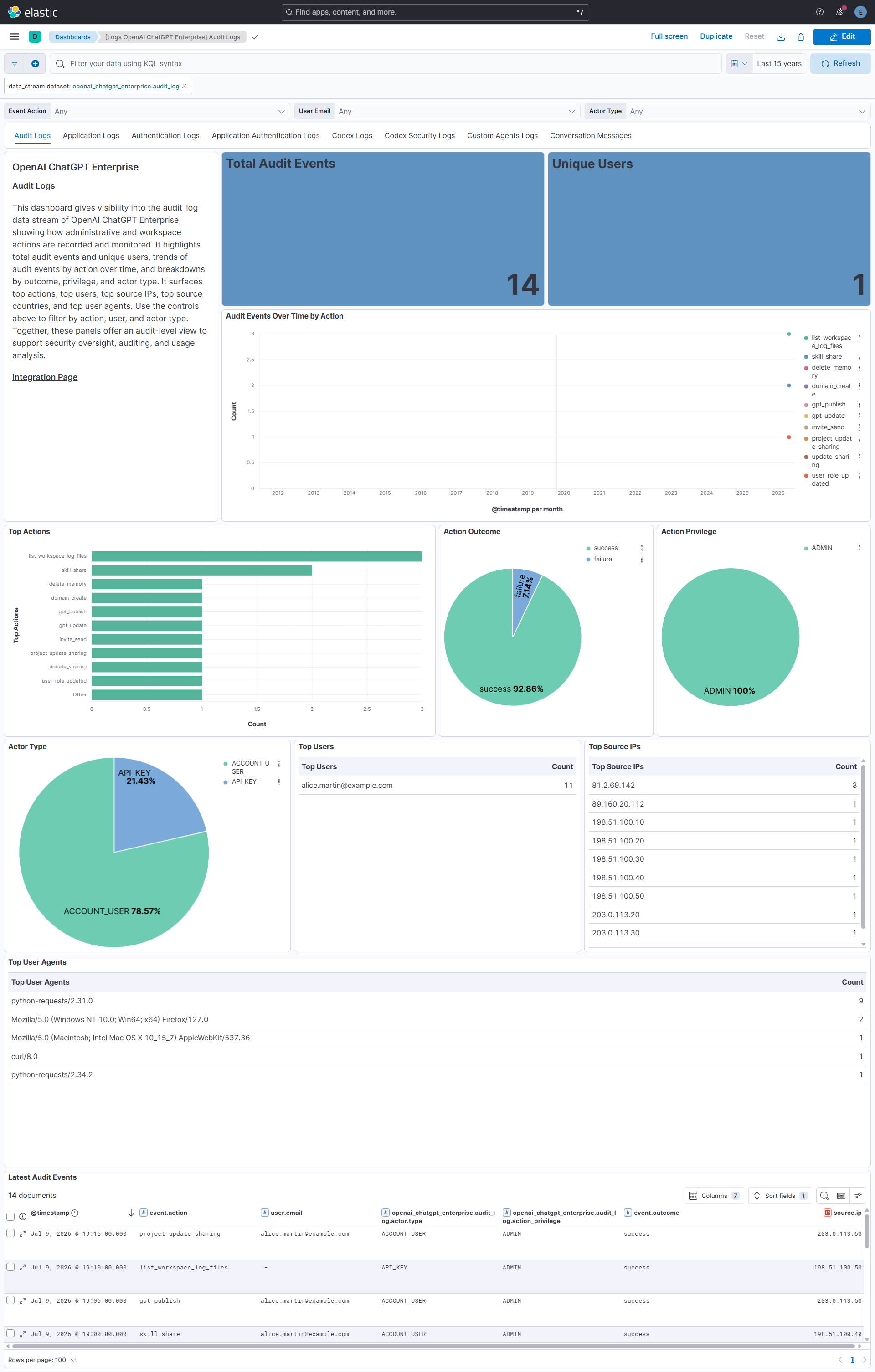 OpenAI ChatGPT Enterprise Audit Logs dashboard
