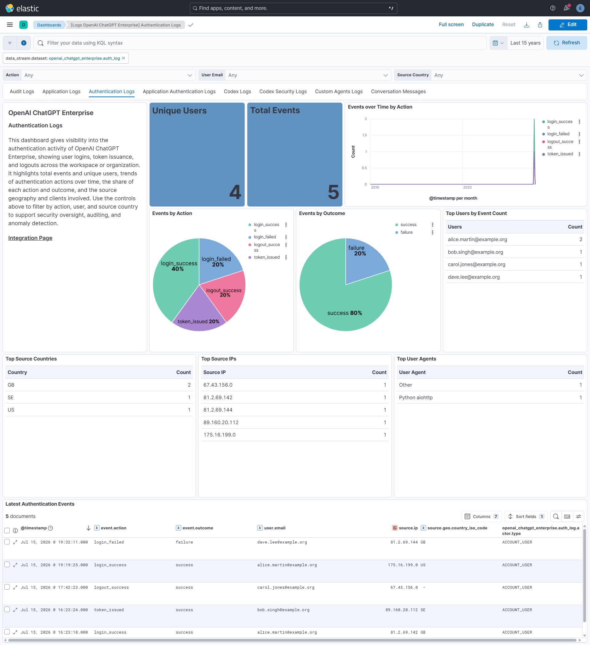 OpenAI ChatGPT Enterprise Authentication logs