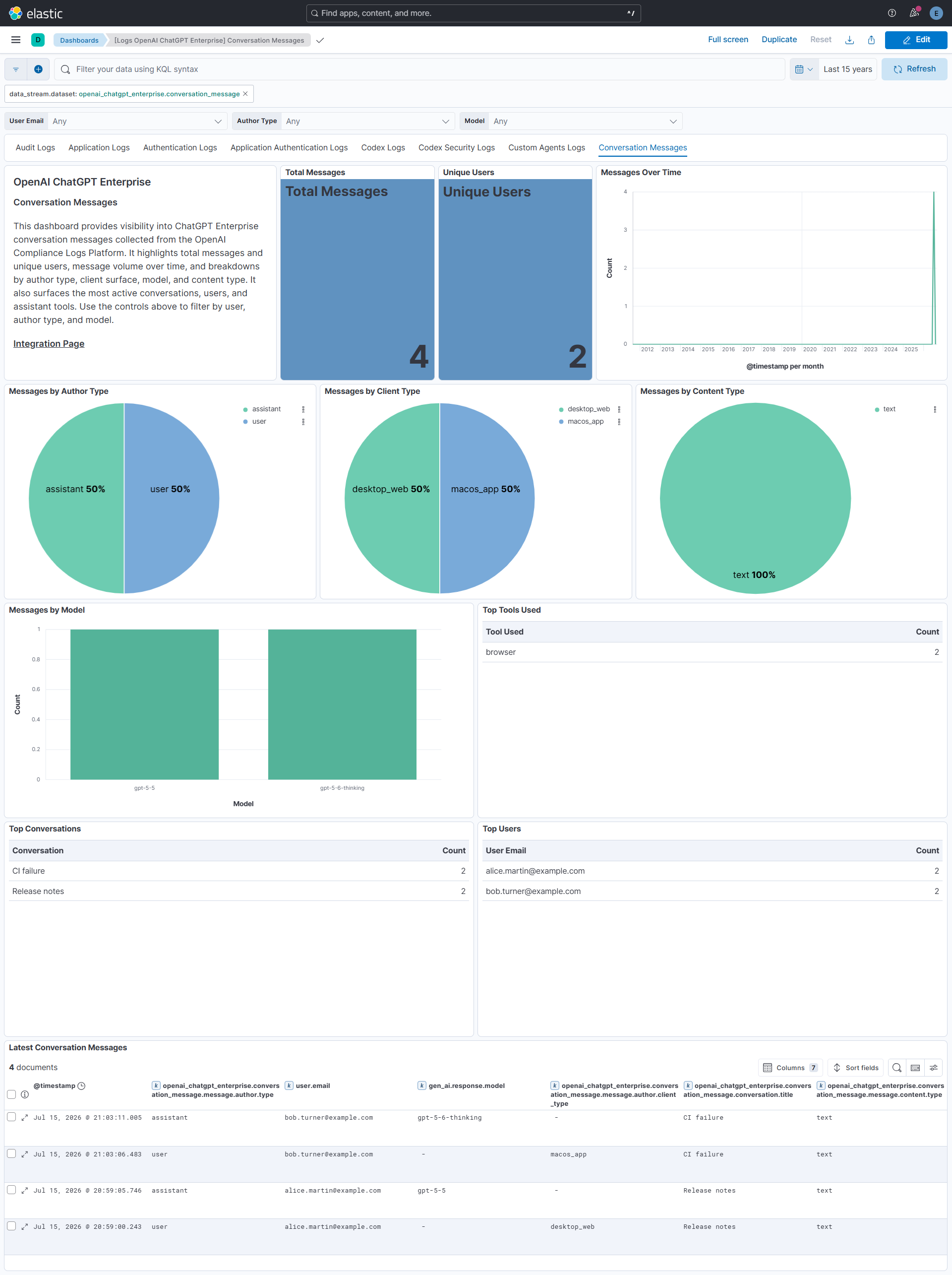 OpenAI ChatGPT Enterprise Conversation Messages dashboard