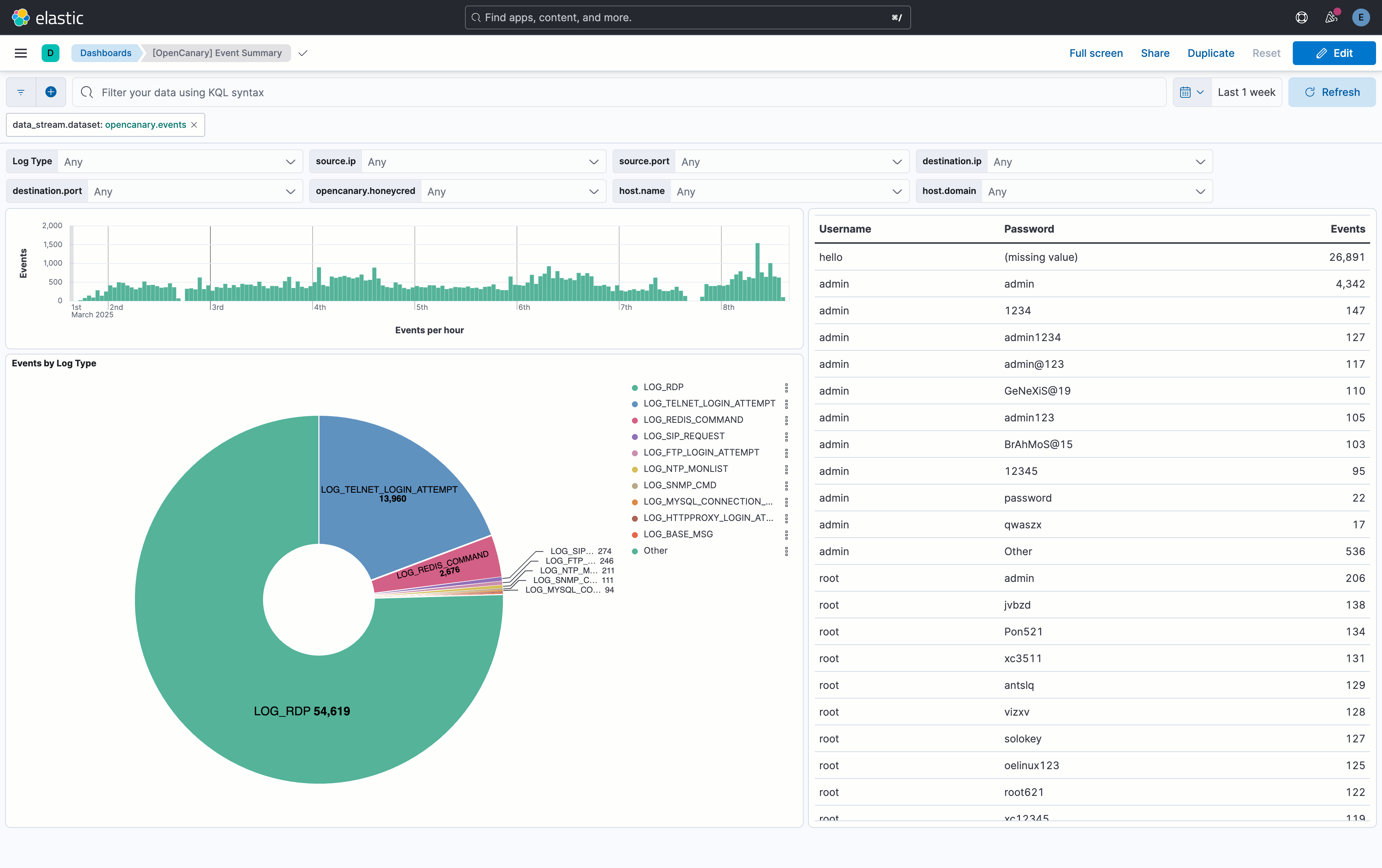 OpenCanary Event Summary Dashboard