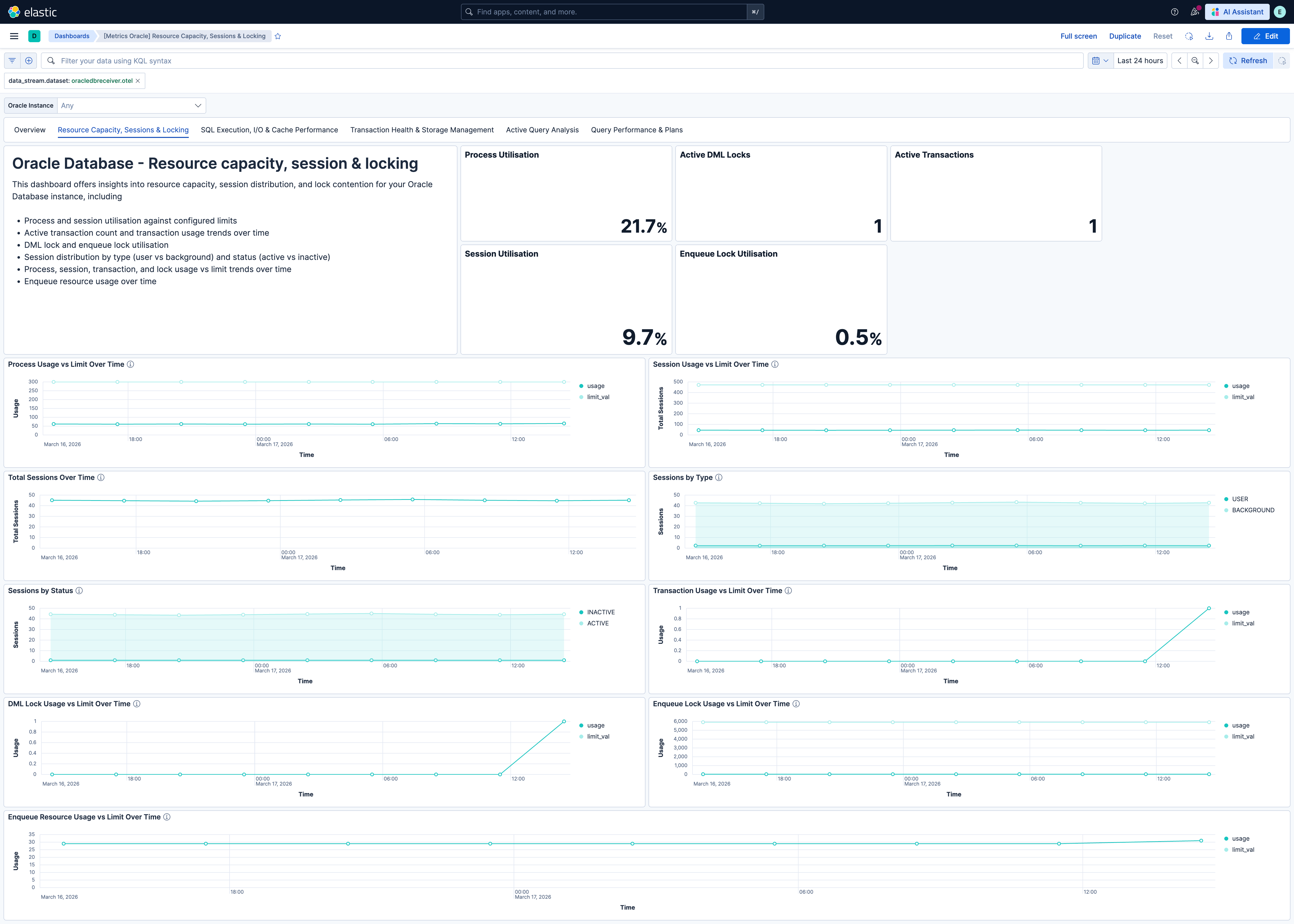 Oracle Resource Capacity, session distribution and lock contention details dashboard.