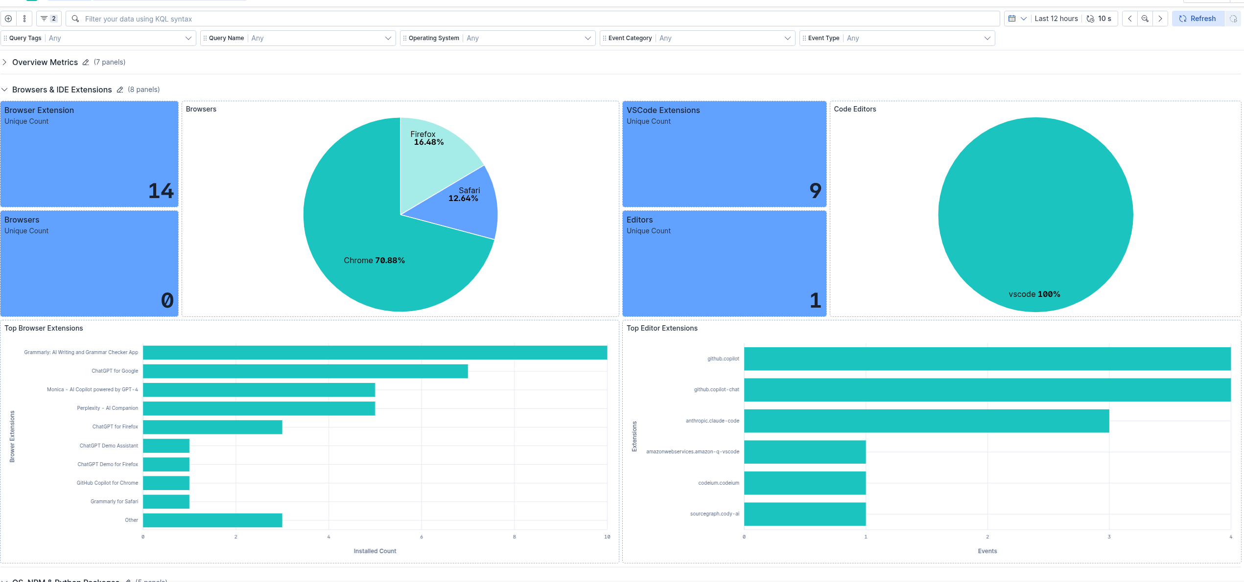 Shadow AI Overview dashboard - browser and IDE extensions section