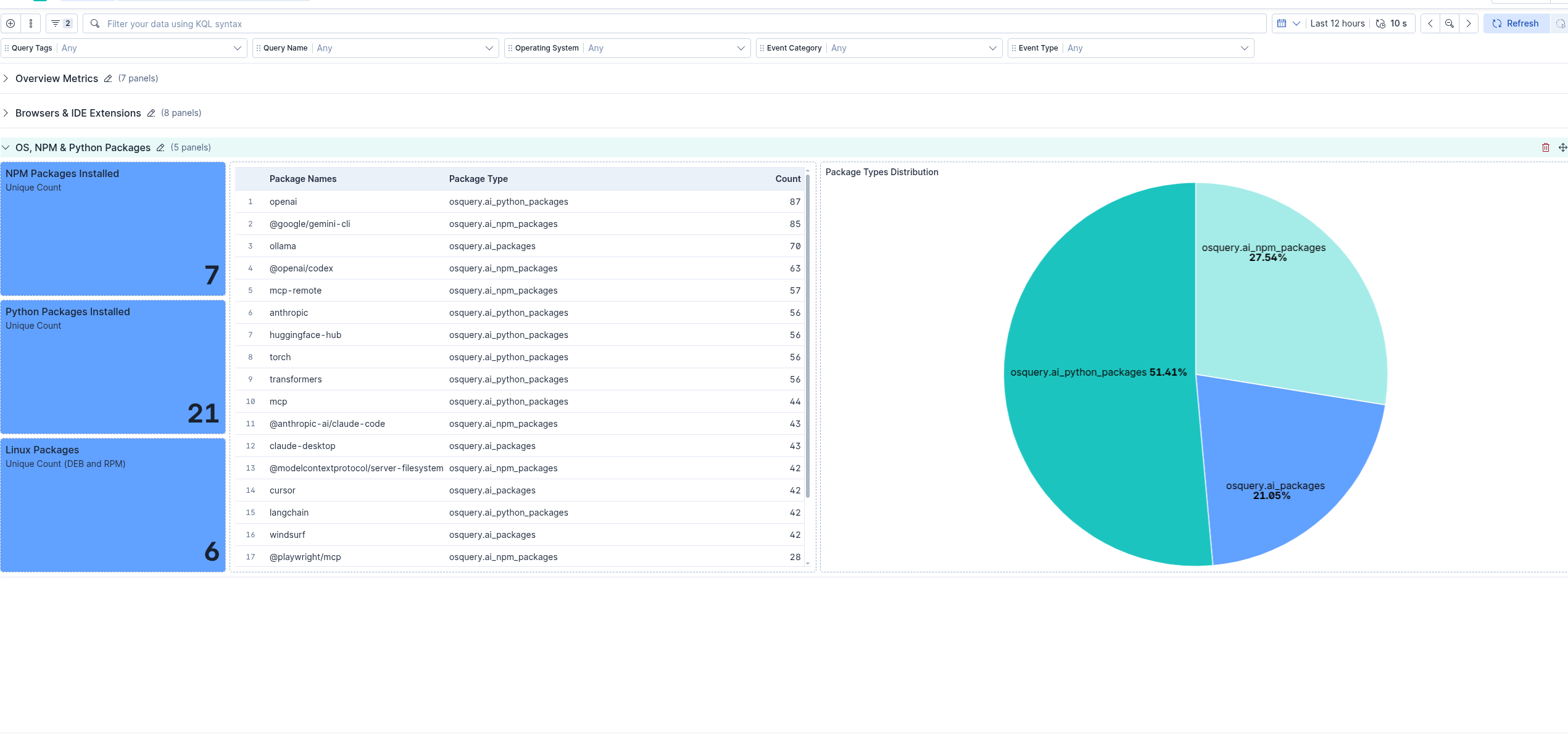 Shadow AI Overview dashboard - OS, npm, and Python packages section
