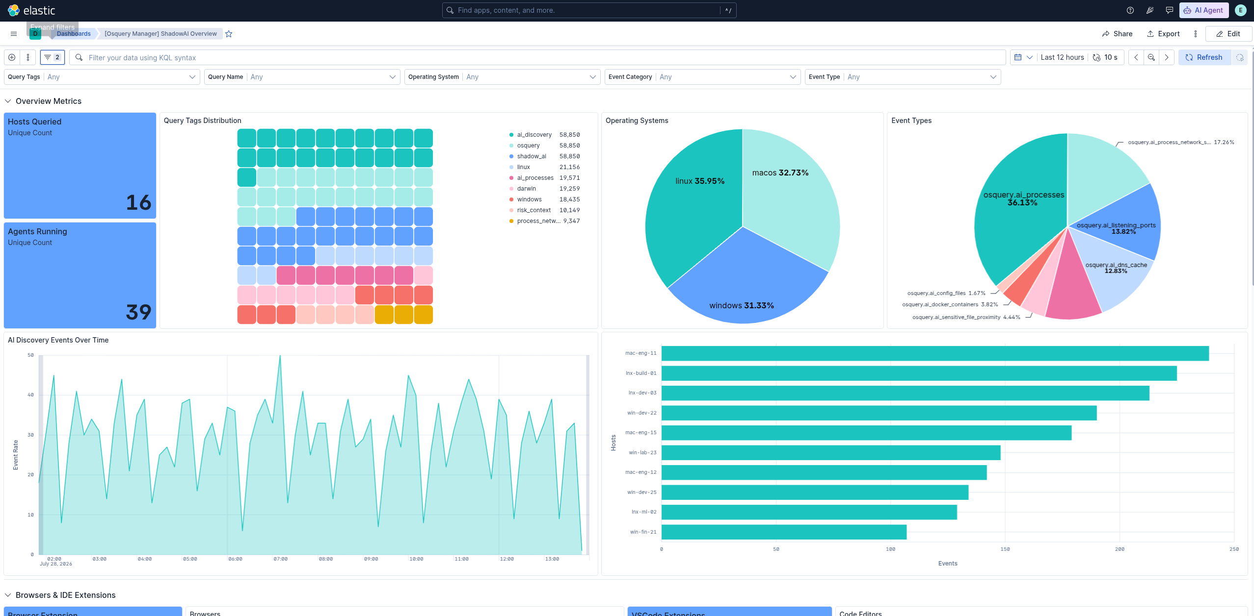 Shadow AI Overview dashboard