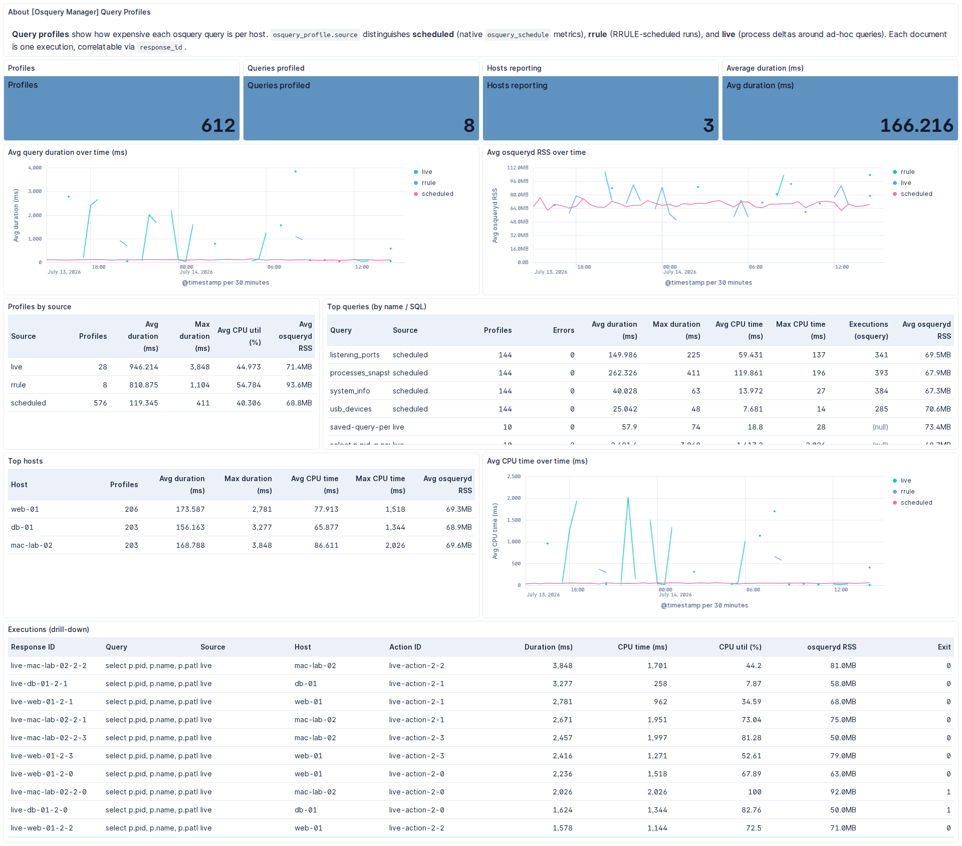 Osquery Manager query profiles dashboard