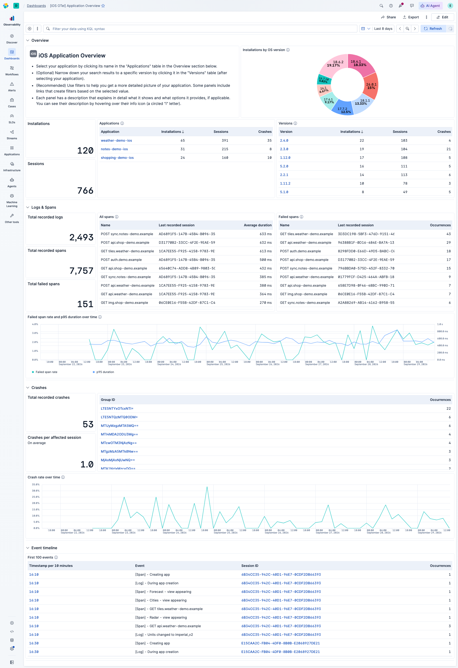 Application Overview Dashboard