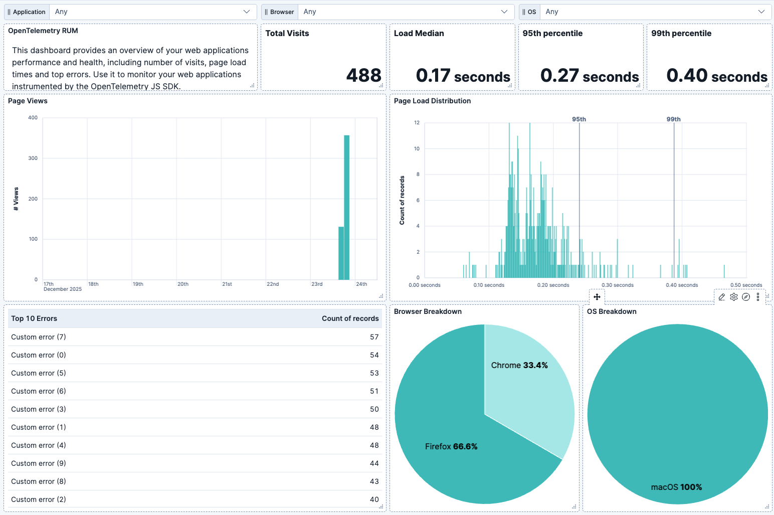 OpenTelemetry RUM Metrics screenshot