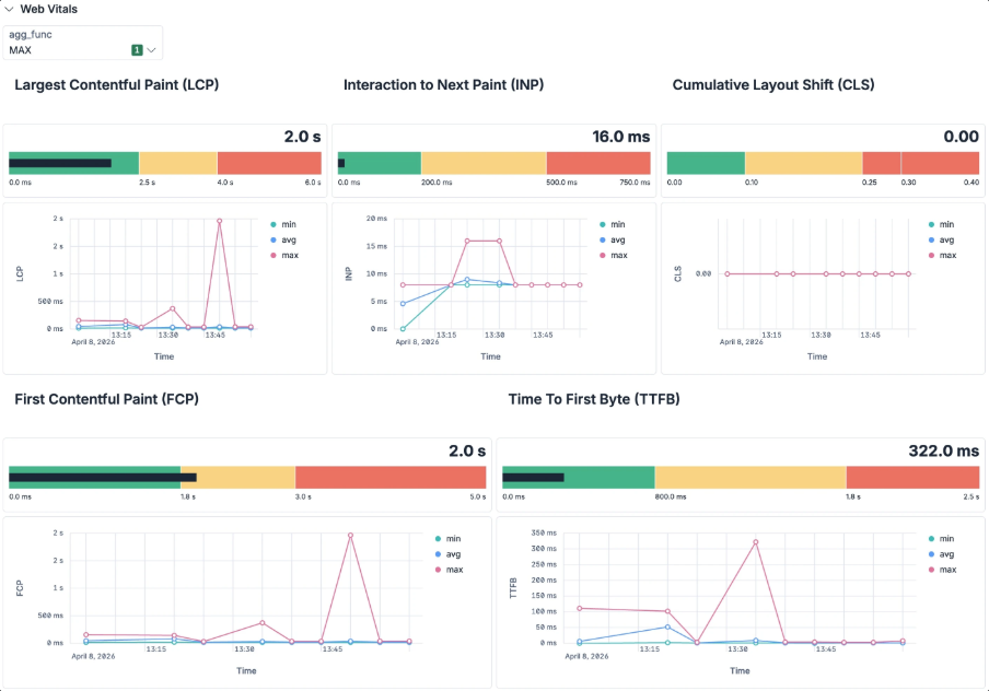OpenTelemetry RUM Web Vitals