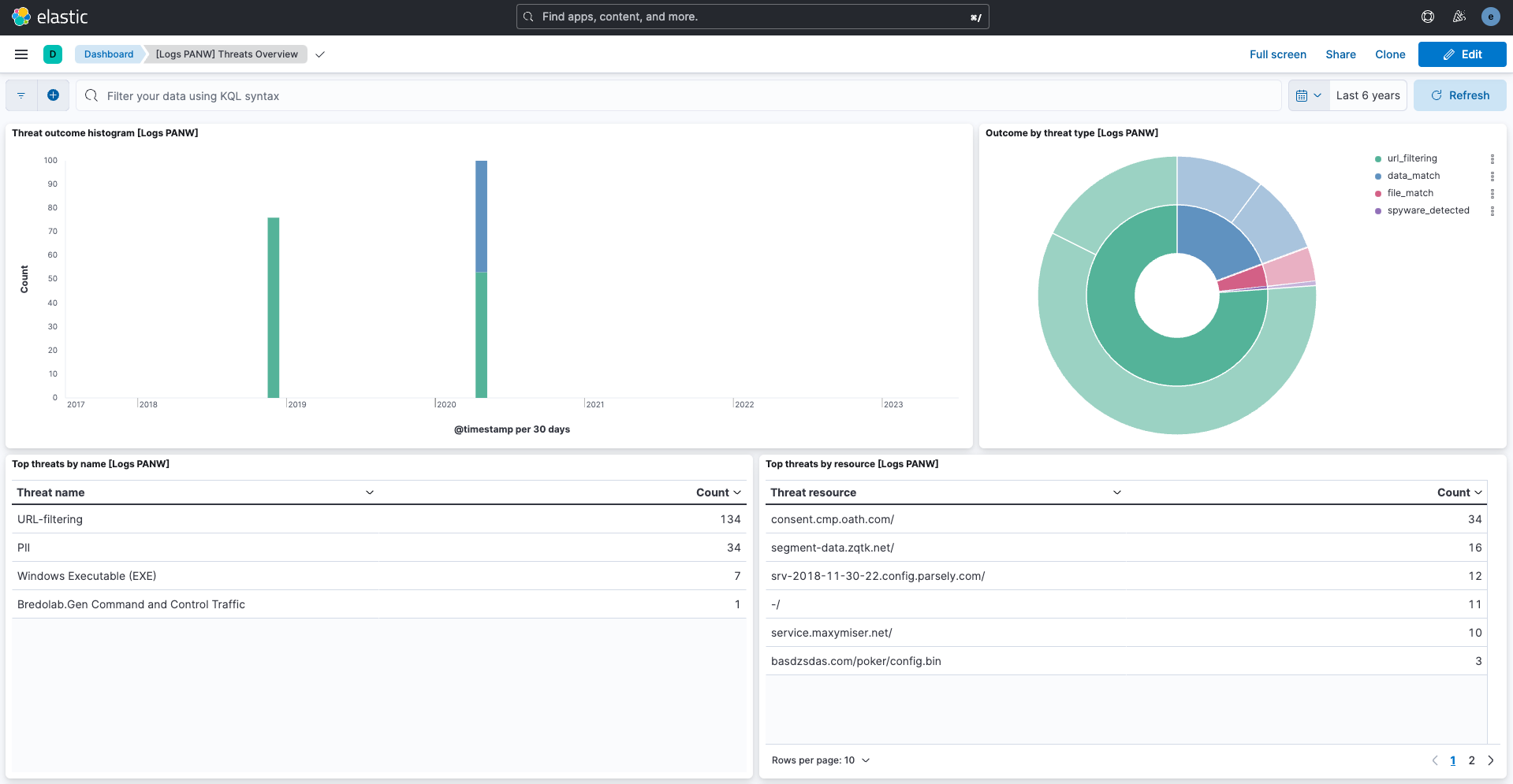 Threat Dashboard