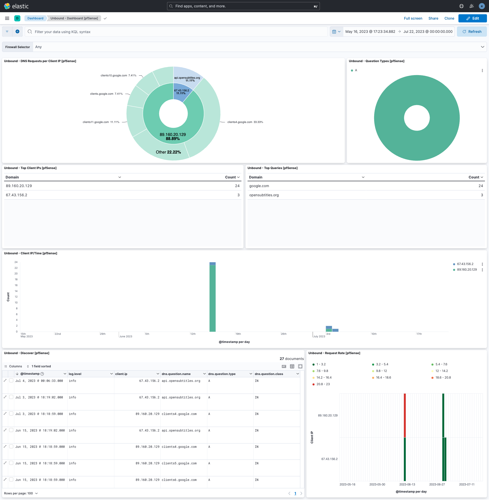 pfSense Unbound Dashboard