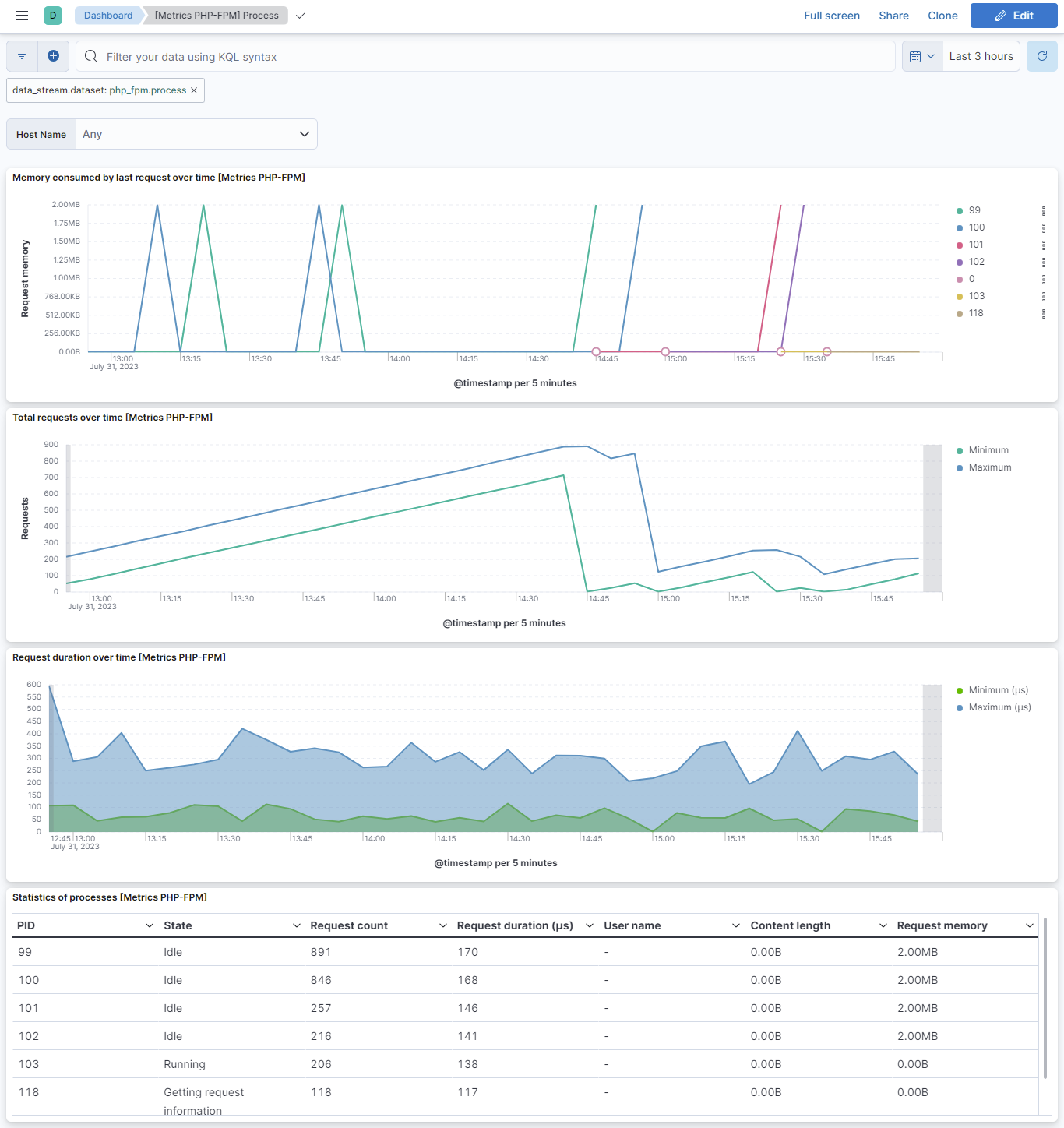 PHP-FPM Process dashboard