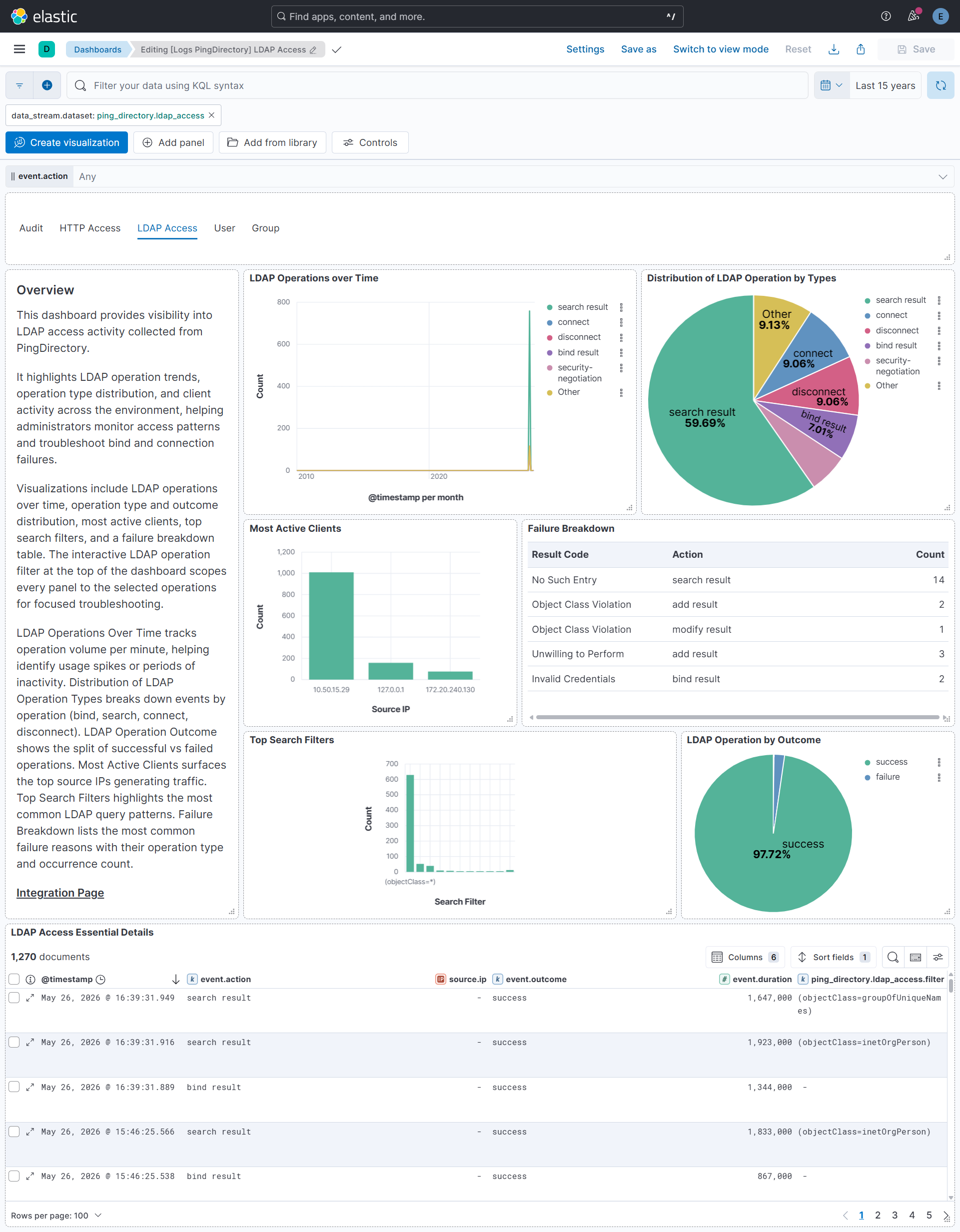 LDAP Access Dashboard