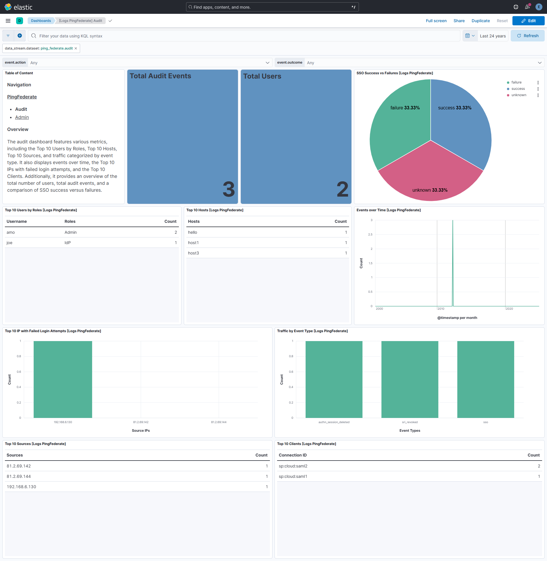 Audit Dashboard