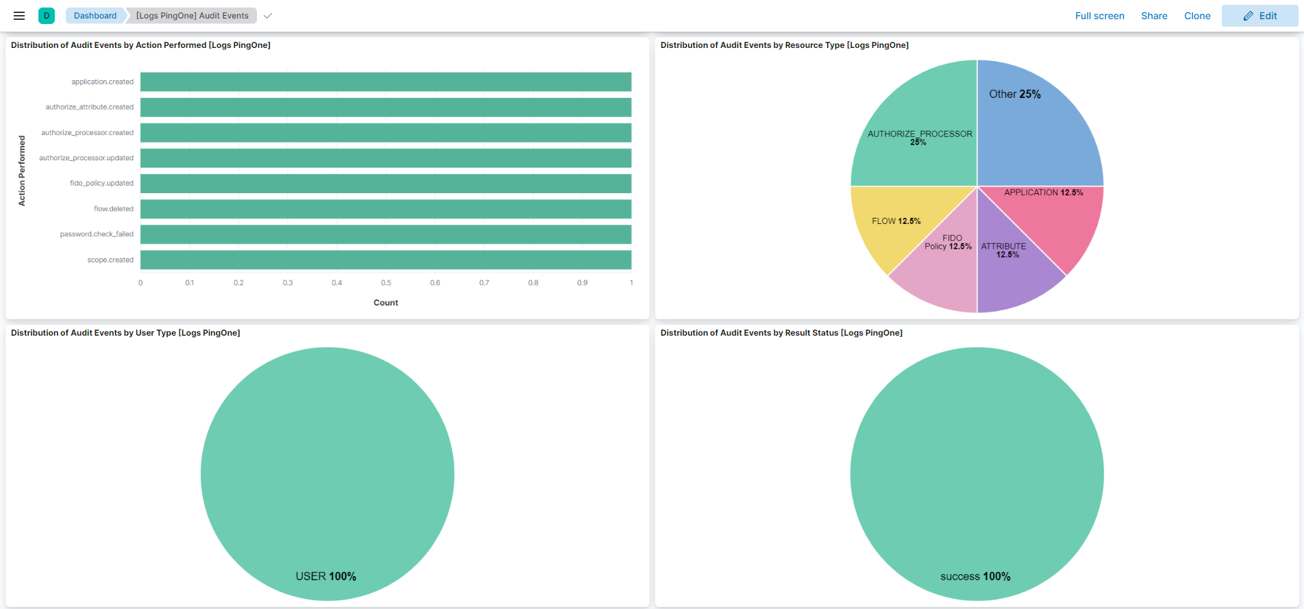 PingOne Audit Dashboard Screenshot