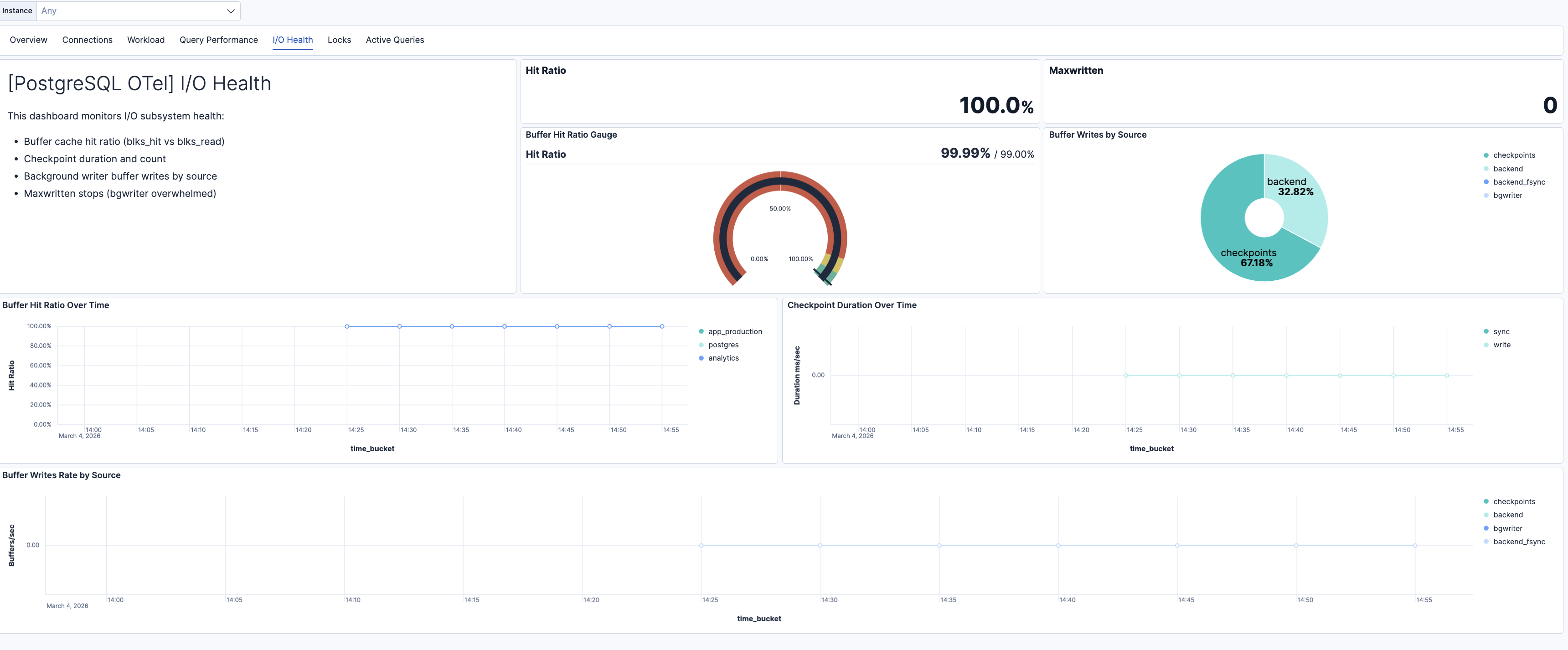 PostgreSQL Input/Output Health
