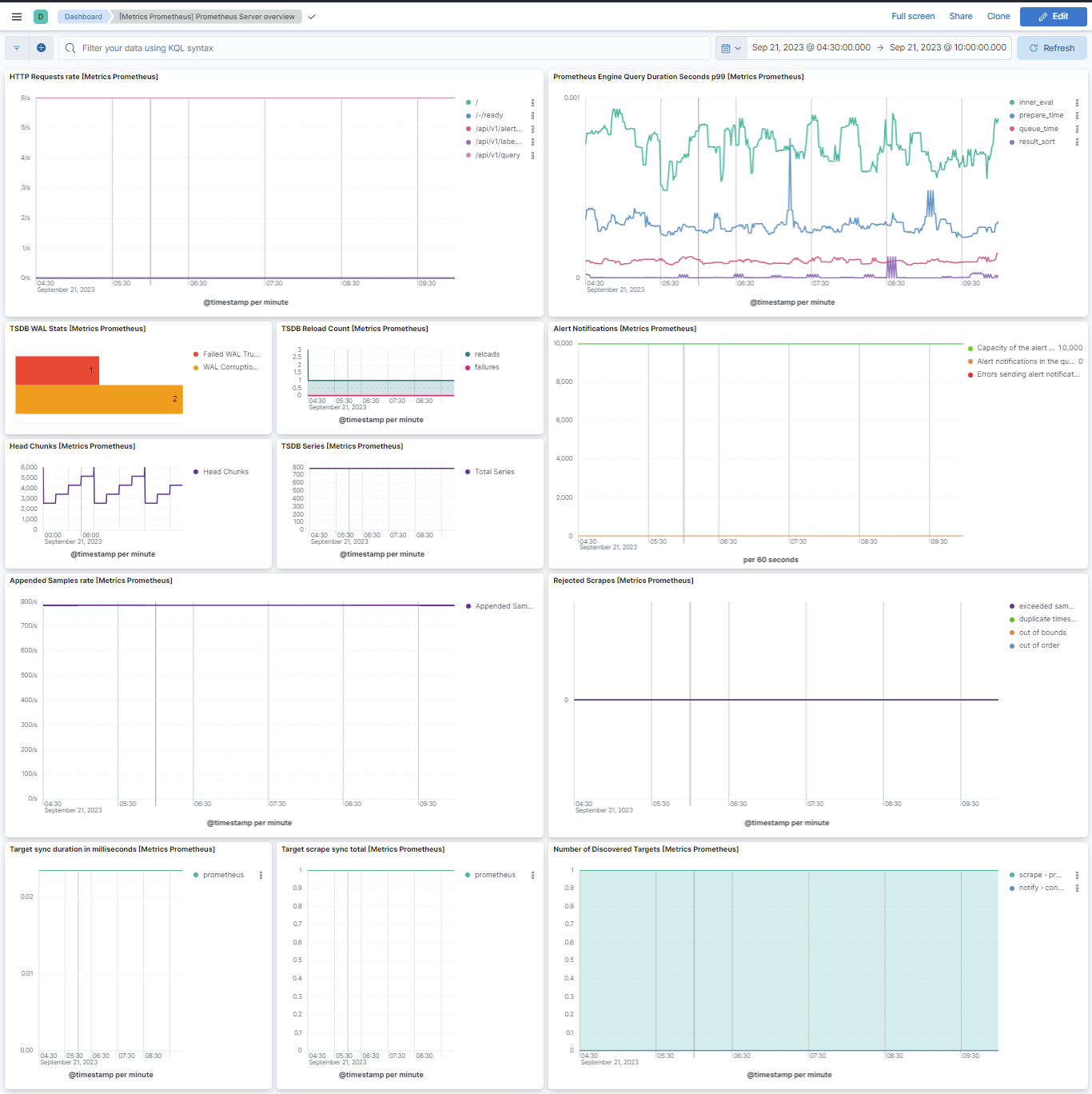 Metricbeat Prometheus Overview