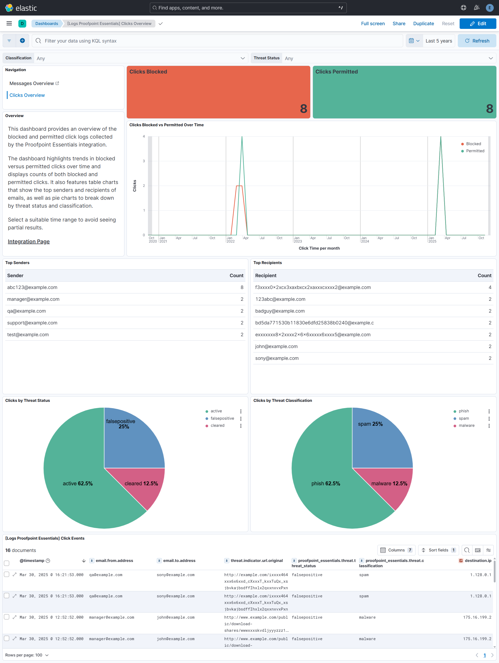 Proofpoint Essentials Clicks Overview Dashboard Screenshot