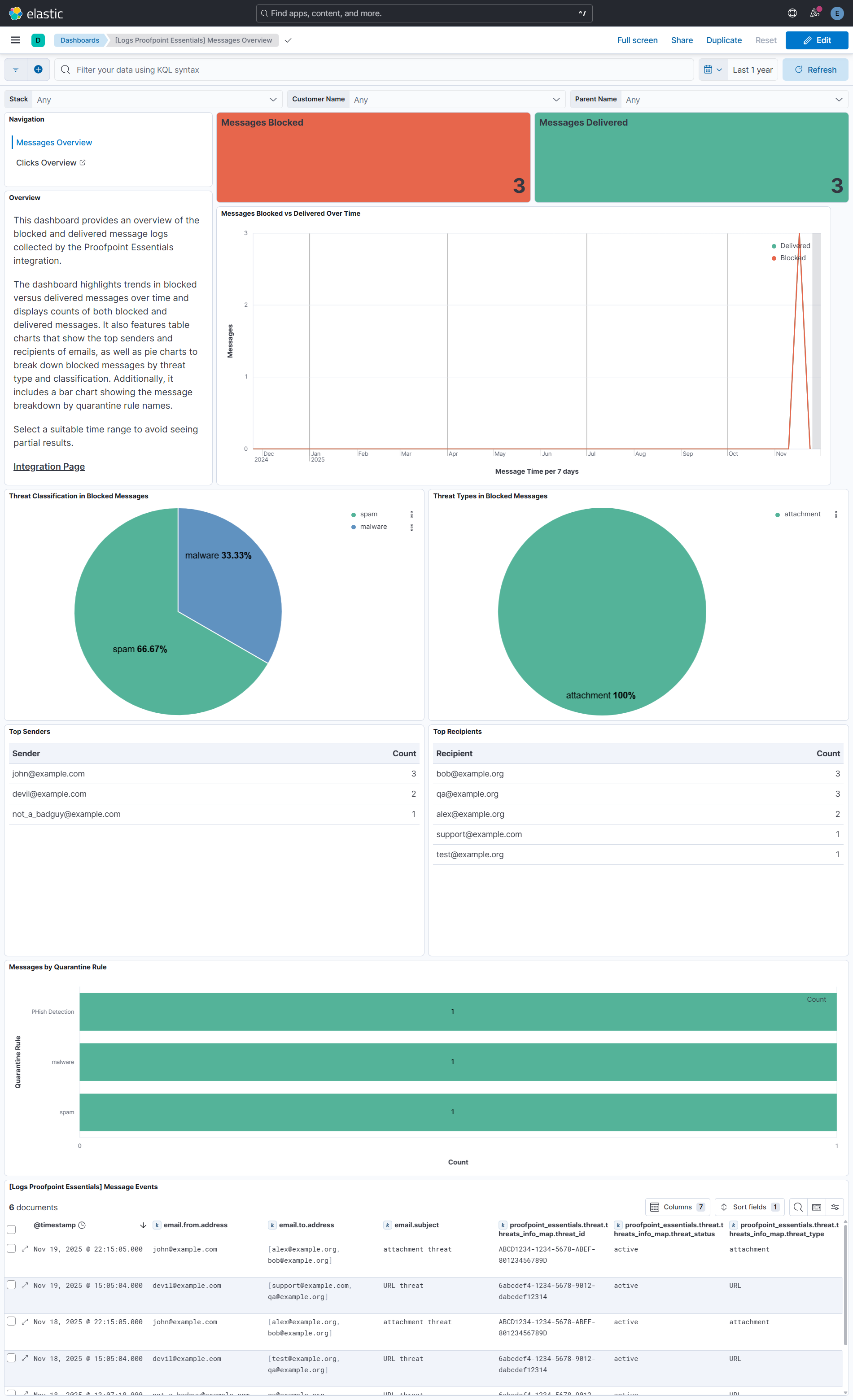 Proofpoint Essentials Messages Overview Dashboard Screenshot