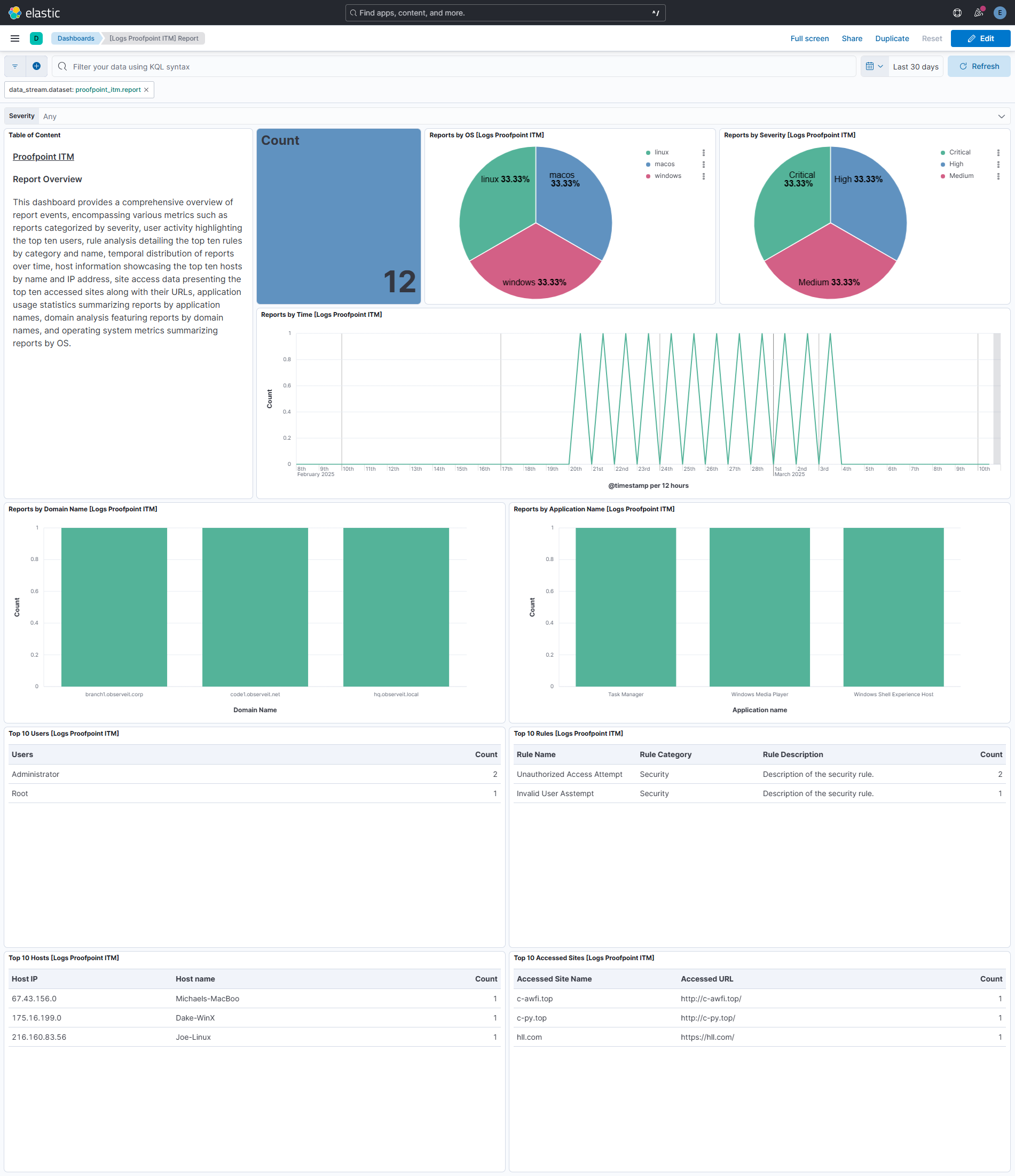 Proofpoint ITM Report Dahsboard
