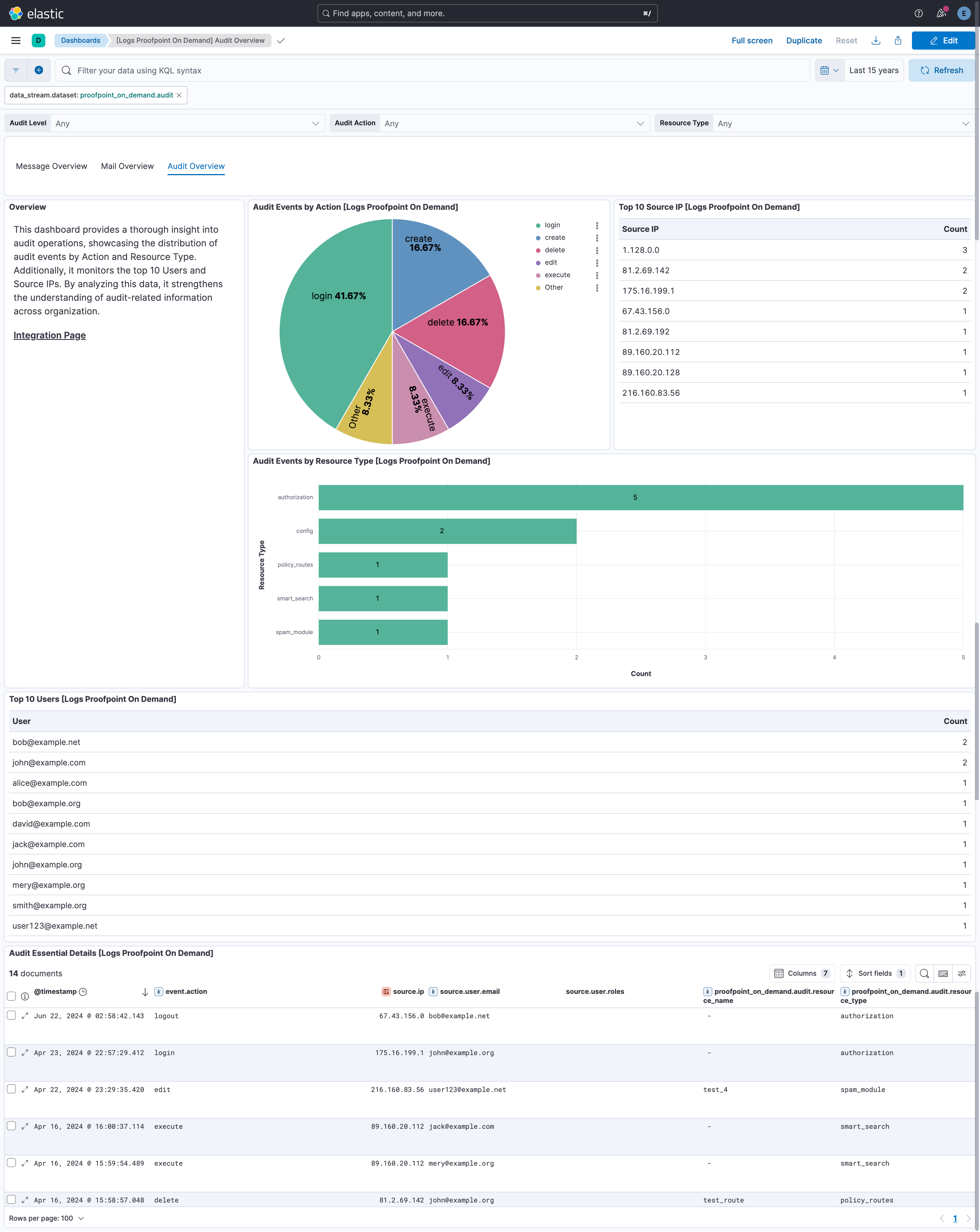 Proofpoint On Demand Audit Dashboard Screenshot