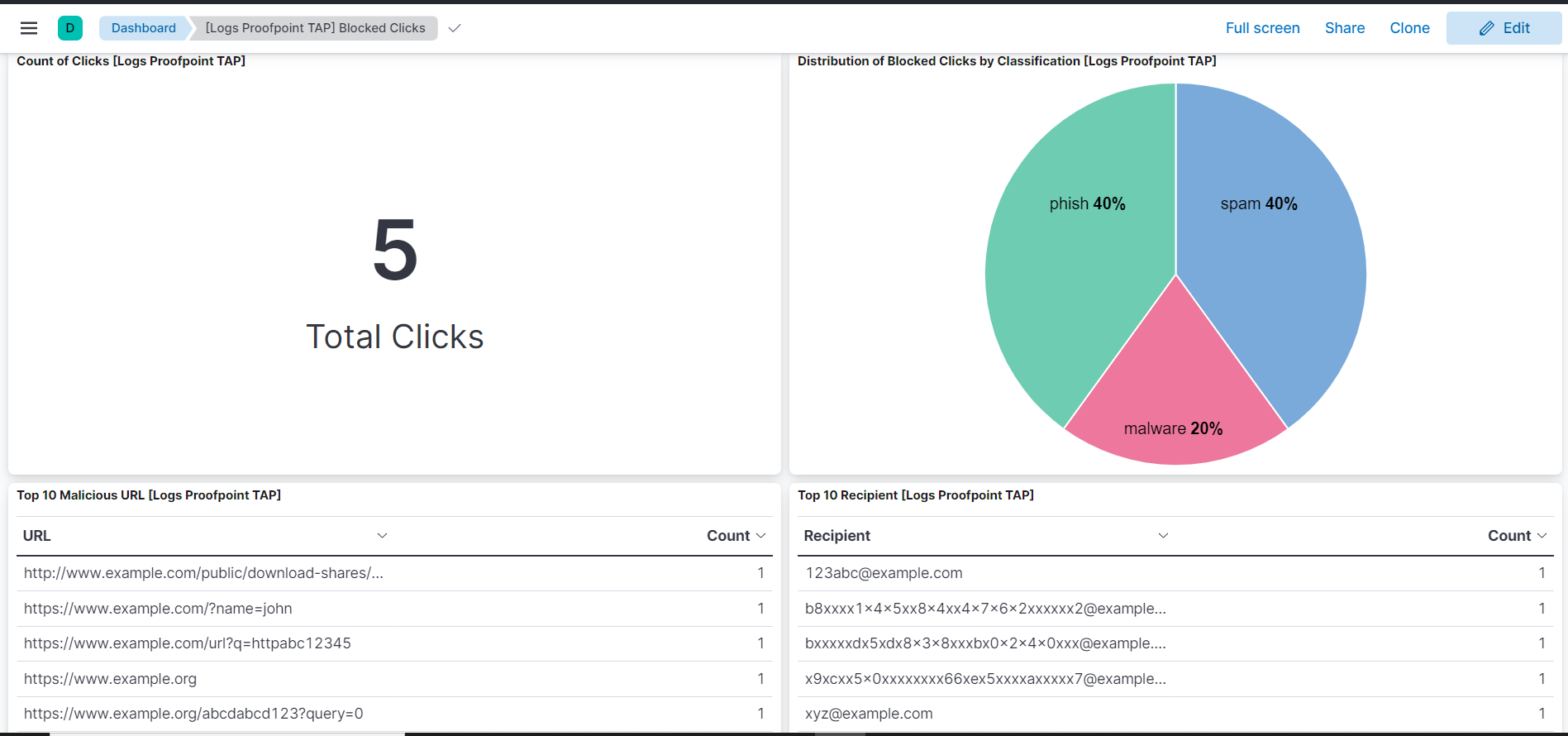 Proofpoint TAP blocked clicks dashboard screenshot