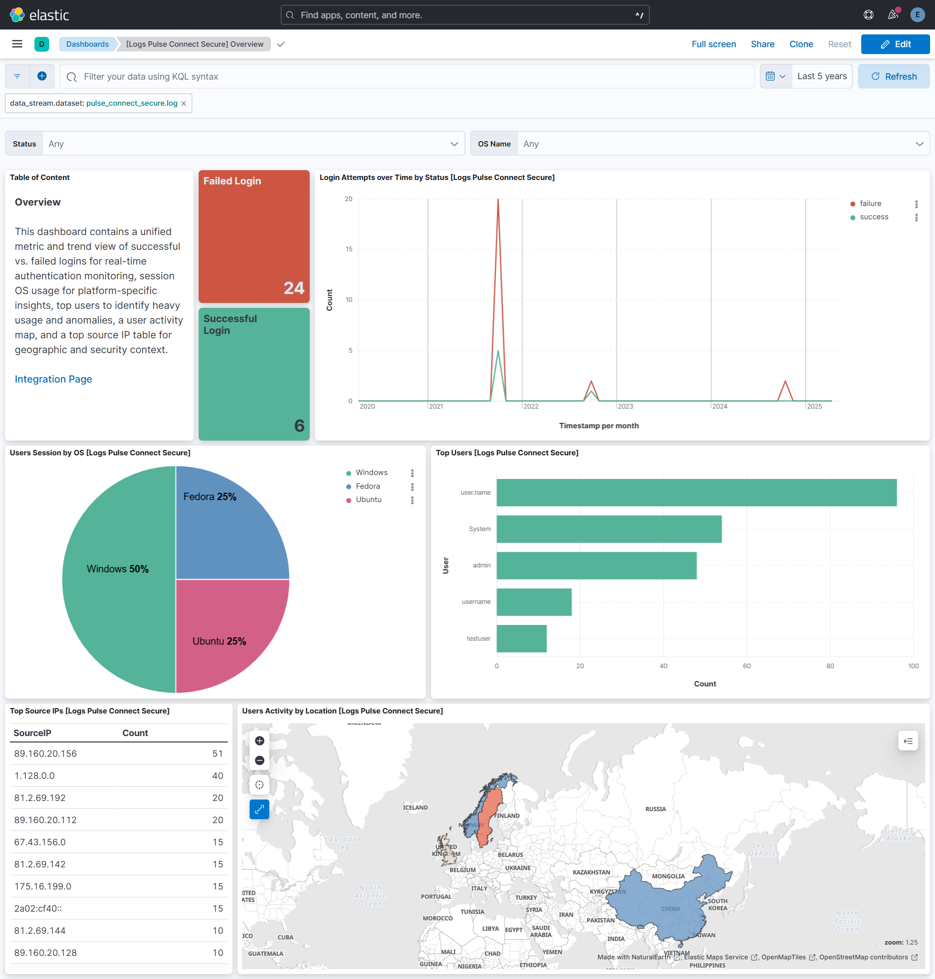 Pulse Connect Secure overview dashboard