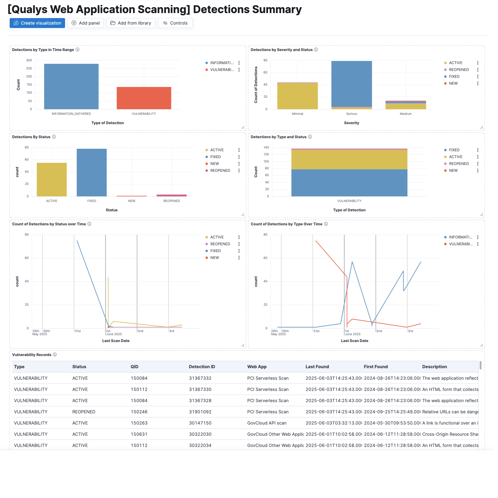 Qualys WAS Detection Dashboard Screenshot