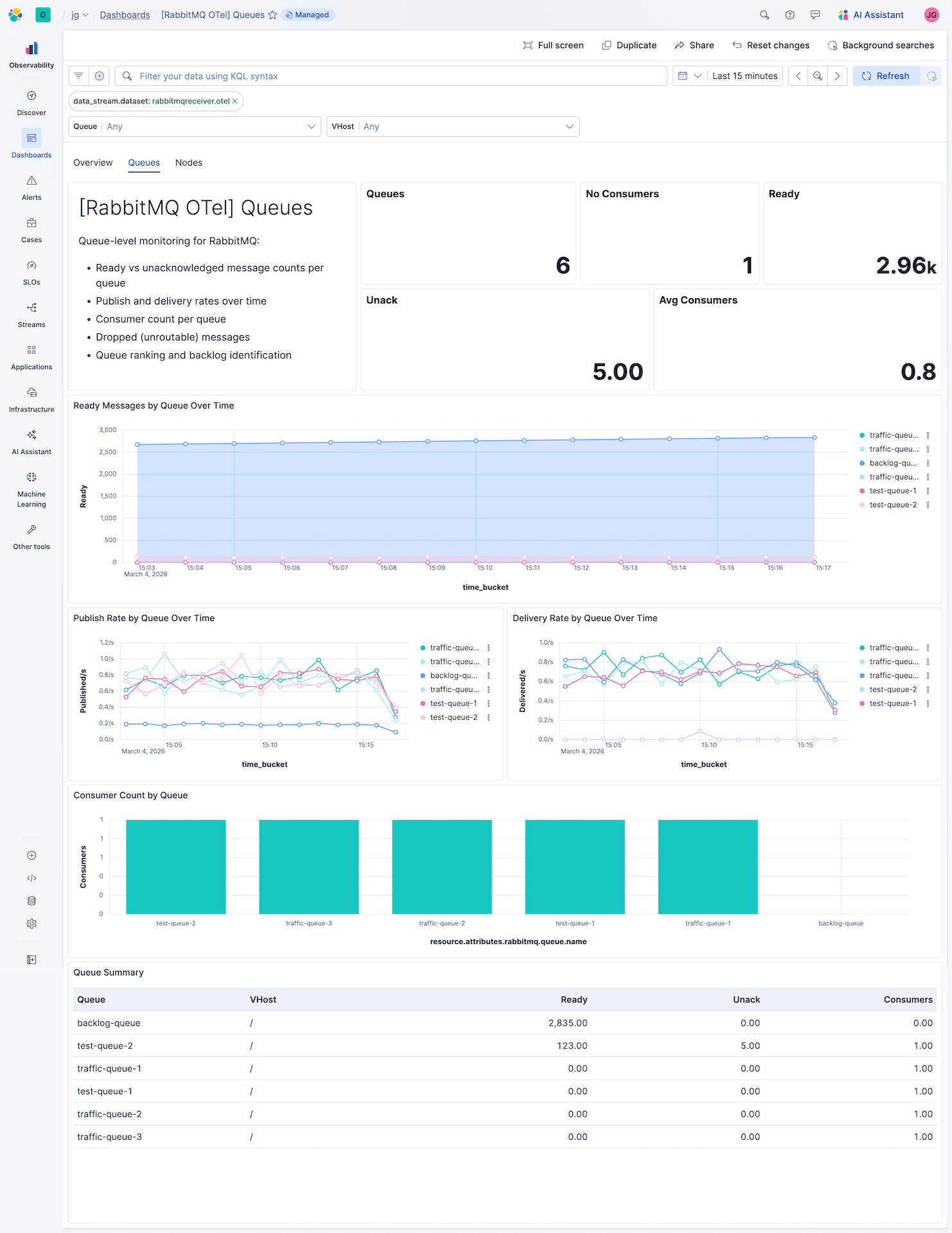 Queues dashboard screenshot
