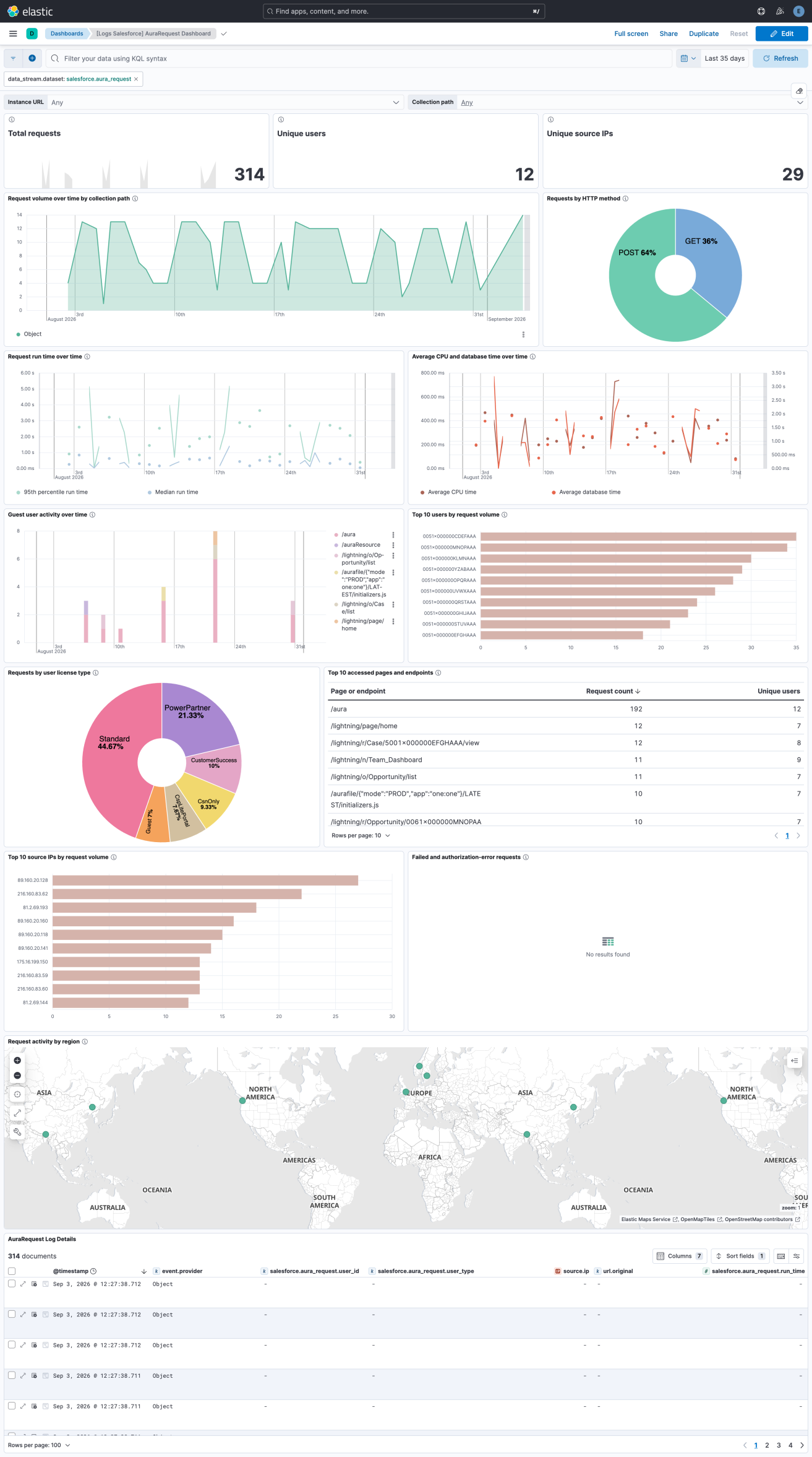 Salesforce AuraRequest Dashboard