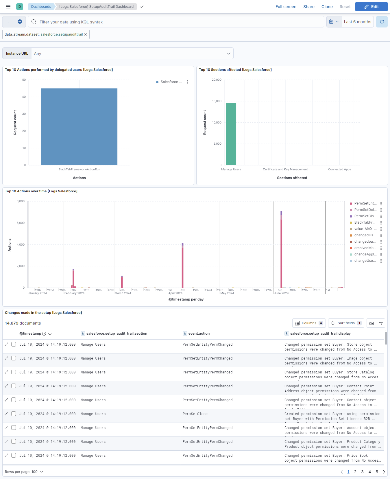 Salesforce SetupAuditTrail Dashboard