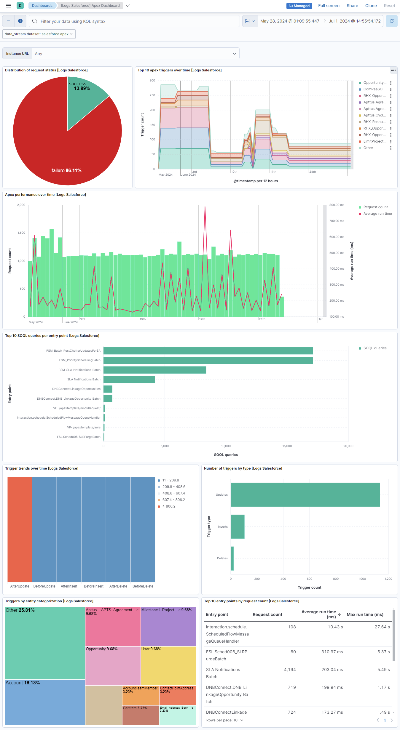 Salesforce Apex Dashboard