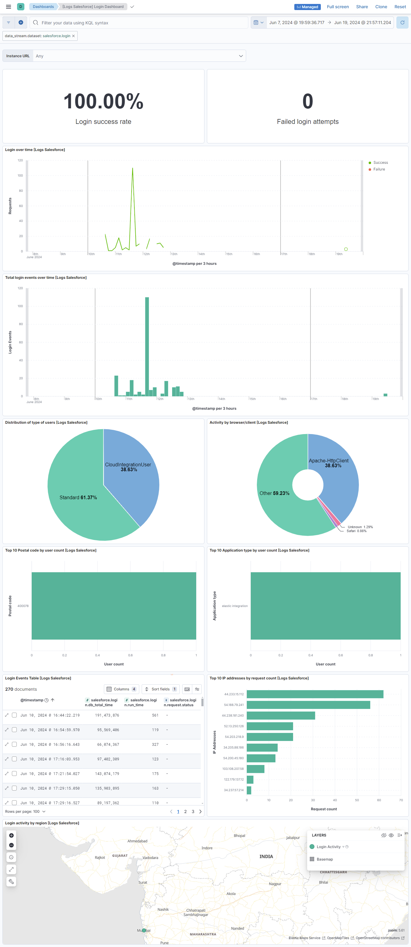 Salesforce Login Dashboard