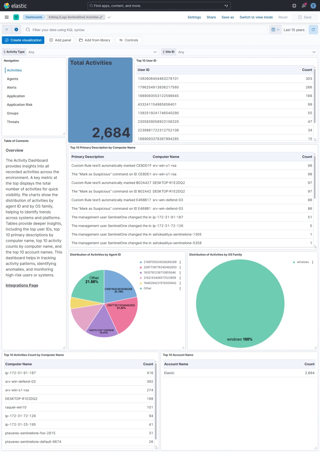 SentinelOne Activity Dashboard