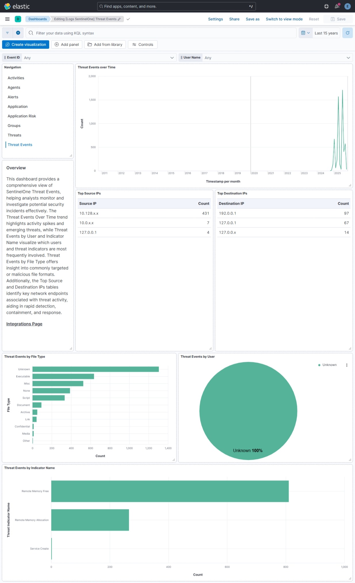 SentinelOne Threat Event Dashboard