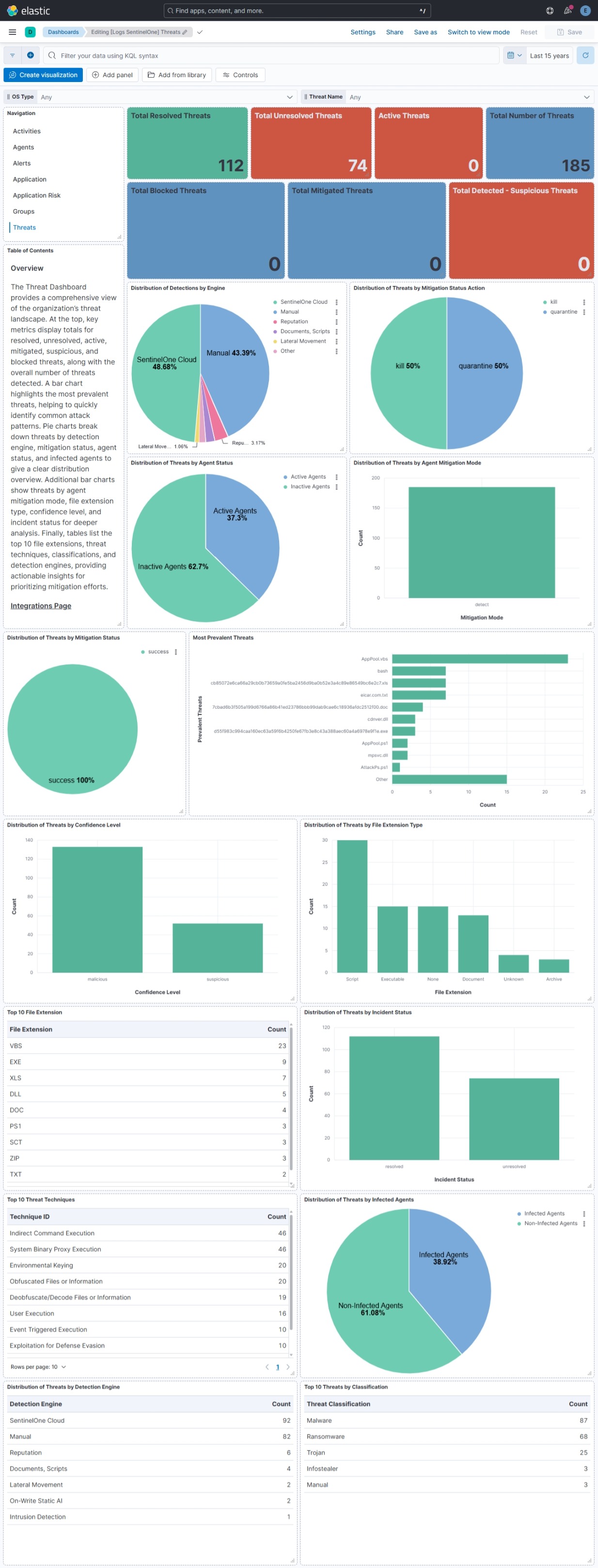 SentinelOne Threat Dashboard