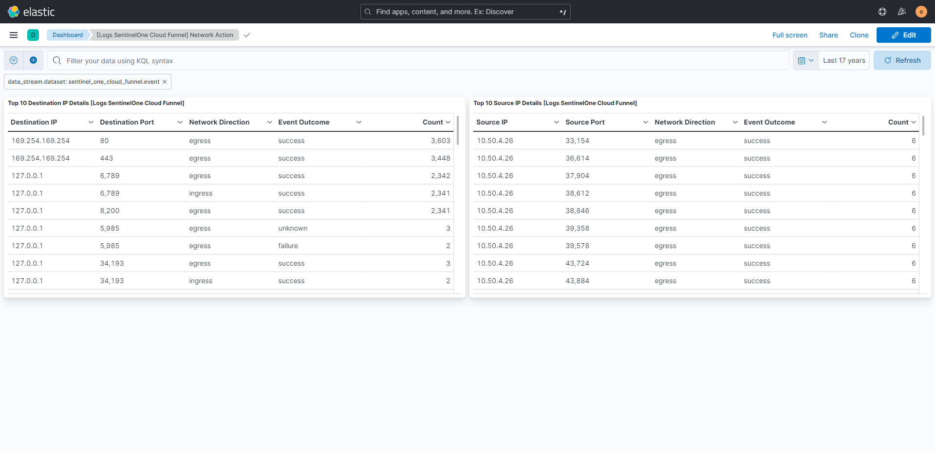 SentinelOne Cloud Funnel Network Action Dashboard Screenshot