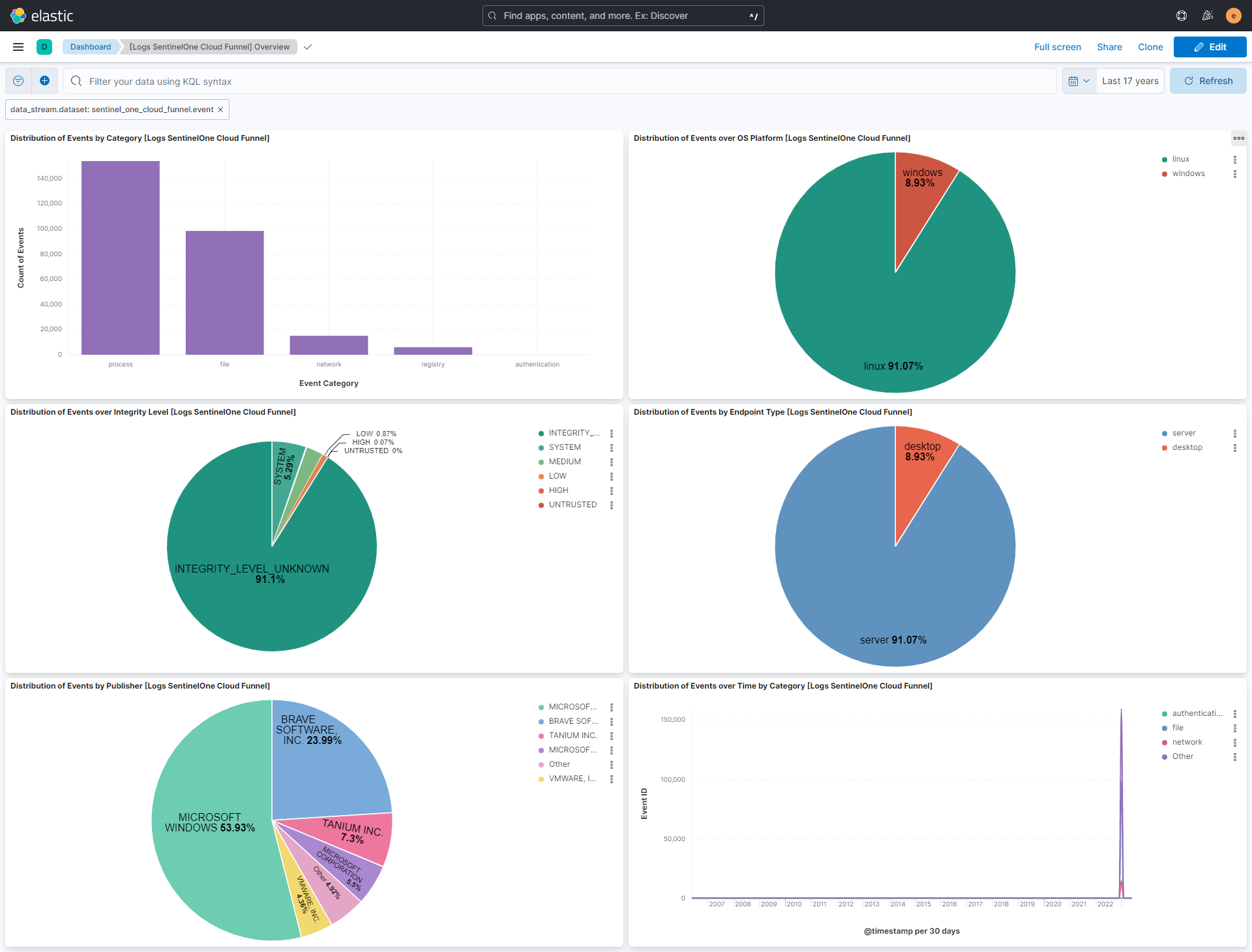 SentinelOne Cloud Funnel Overview Dashboard Screenshot