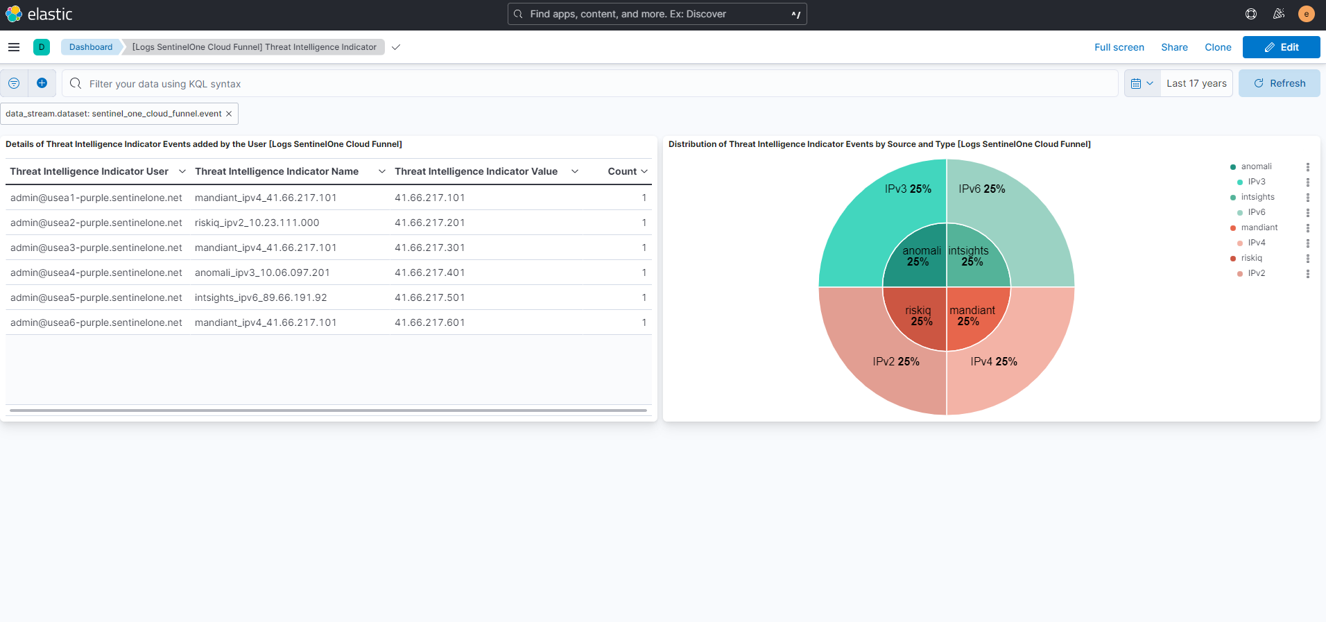 SentinelOne Cloud Funnel Threat Intelligence Indicator Dashboard Screenshot