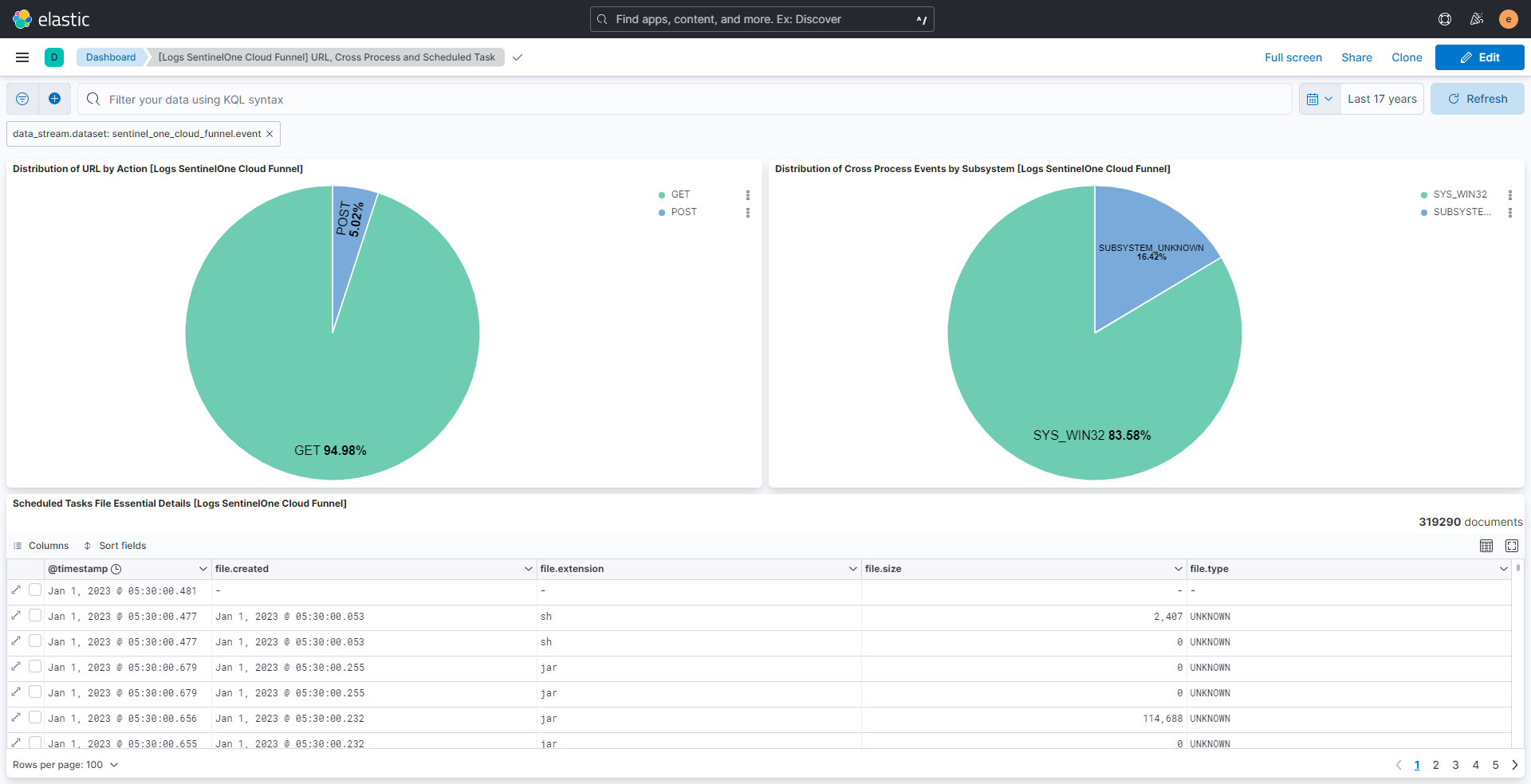 SentinelOne Cloud Funnel URL Dashboard Screenshot